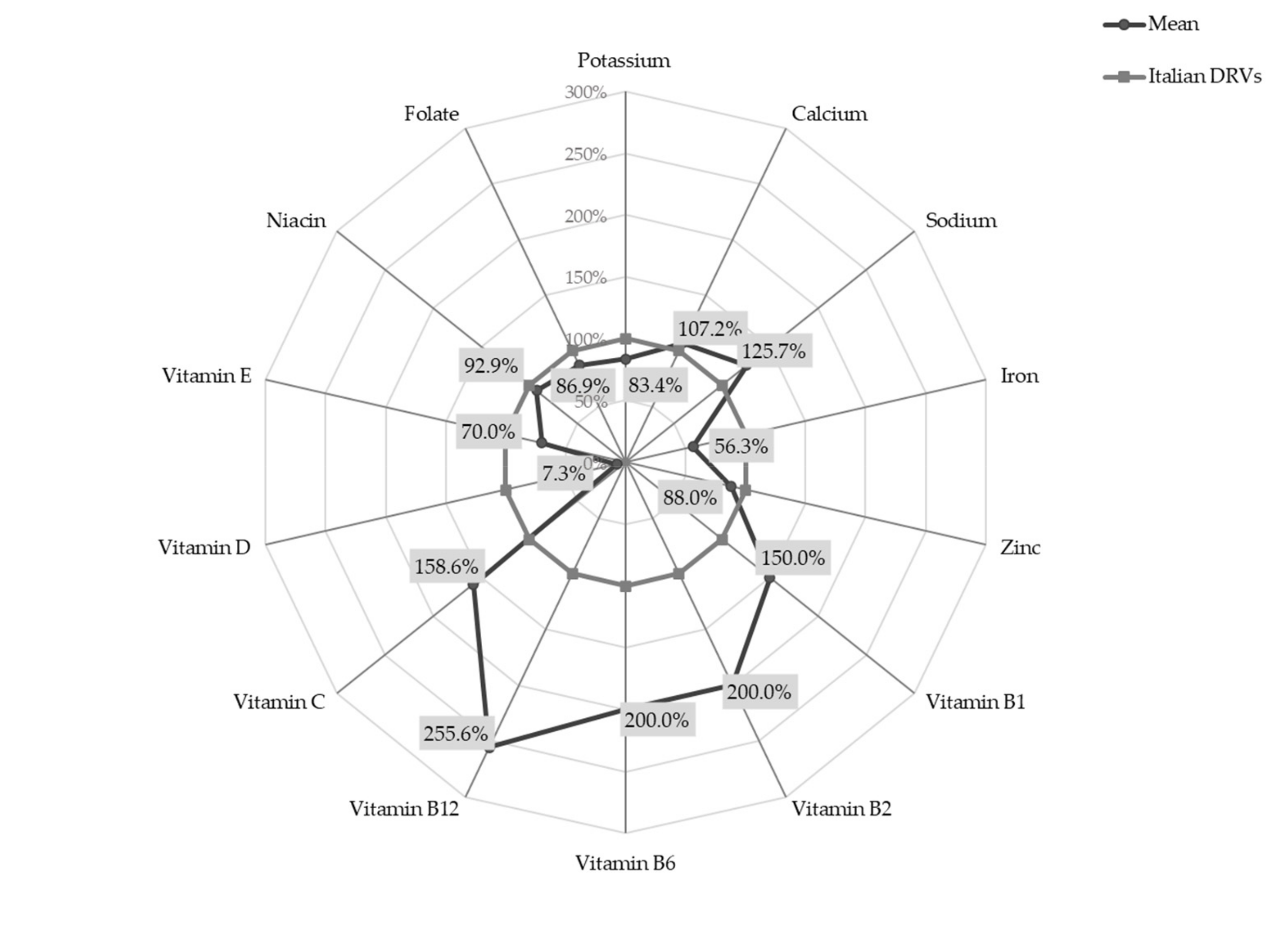 Nutrients 13 04430 g001 550