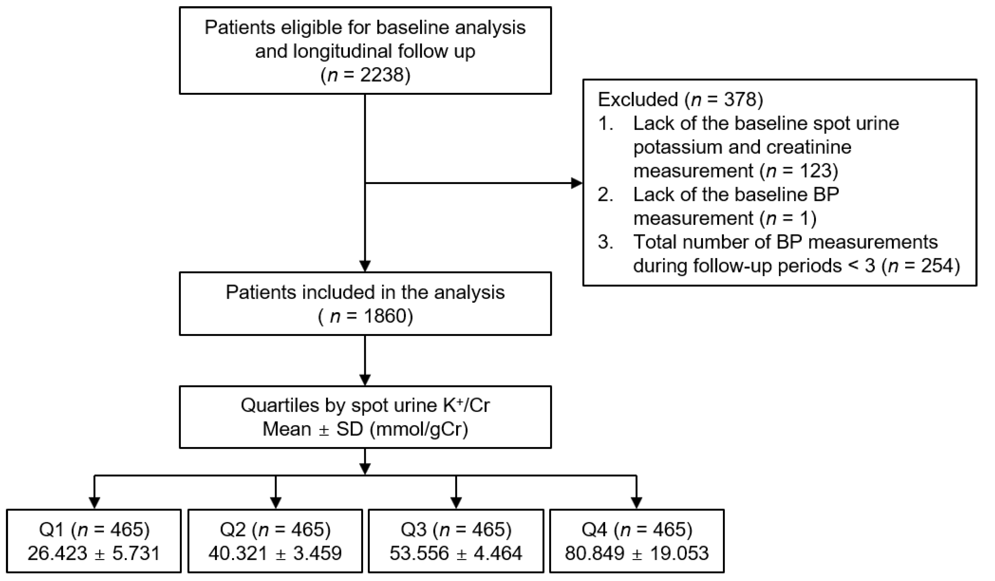 Nutrients | Free Full-Text | Association of Urinary Potassium Excretion  with Blood Pressure Variability and Cardiovascular Outcomes in Patients  with Pre-Dialysis Chronic Kidney Disease