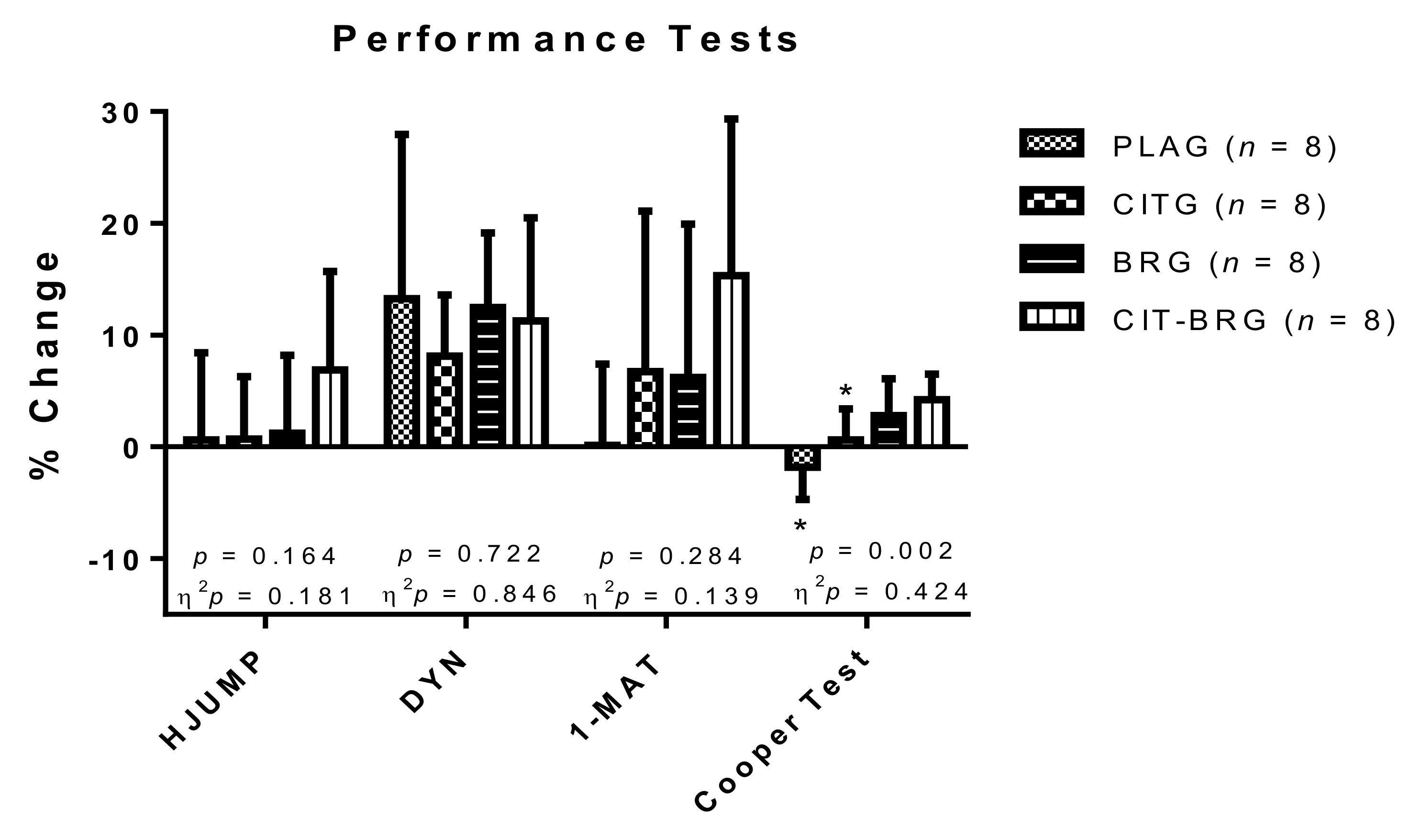 Anemone fisk Midler nabo Nutrients | Free Full-Text | Combined Effects of Citrulline Plus  Nitrate-Rich Beetroot Extract Co-Supplementation on Maximal and Endurance-Strength  and Aerobic Power in Trained Male Triathletes: A Randomized Double-Blind,  Placebo-Controlled Trial | HTML