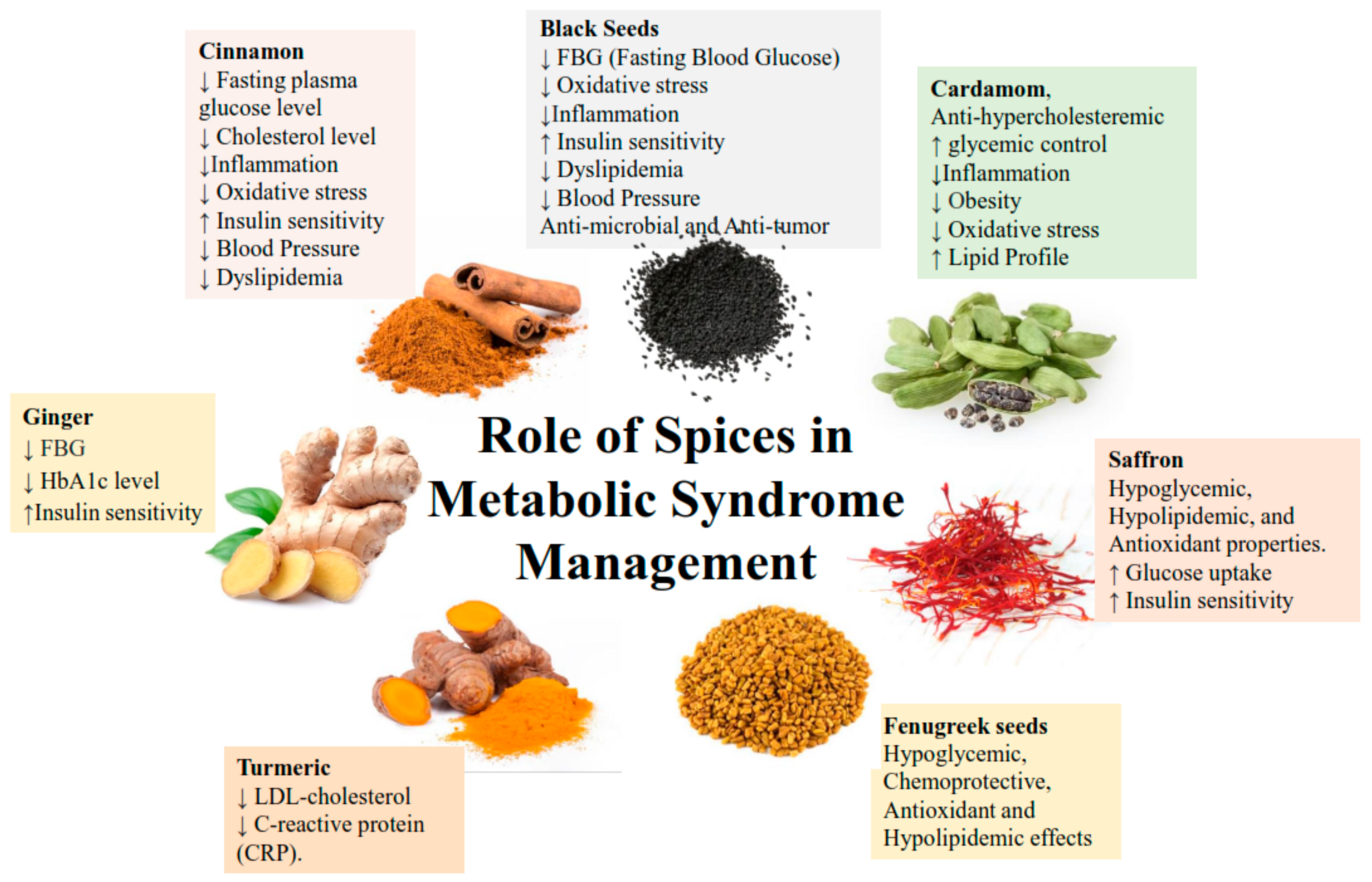 The effect of combined dietary supplementation of herbal additives