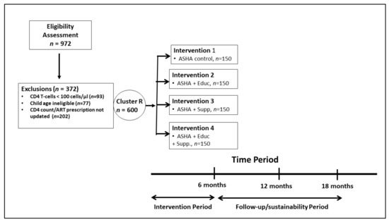 Nutrients Free Full Text Lean Mass Improvement From Nutrition Education And Protein Supplementation Among Rural Indian Women Living With Hiv Aids Results From Cluster Randomized Factorial Trial At 18 Month Follow Up Html