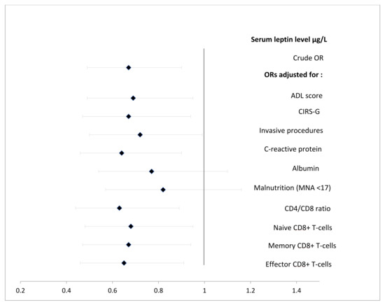 Serum Leptin Levels, Nutritional Status, and the Risk of Healthcare ...