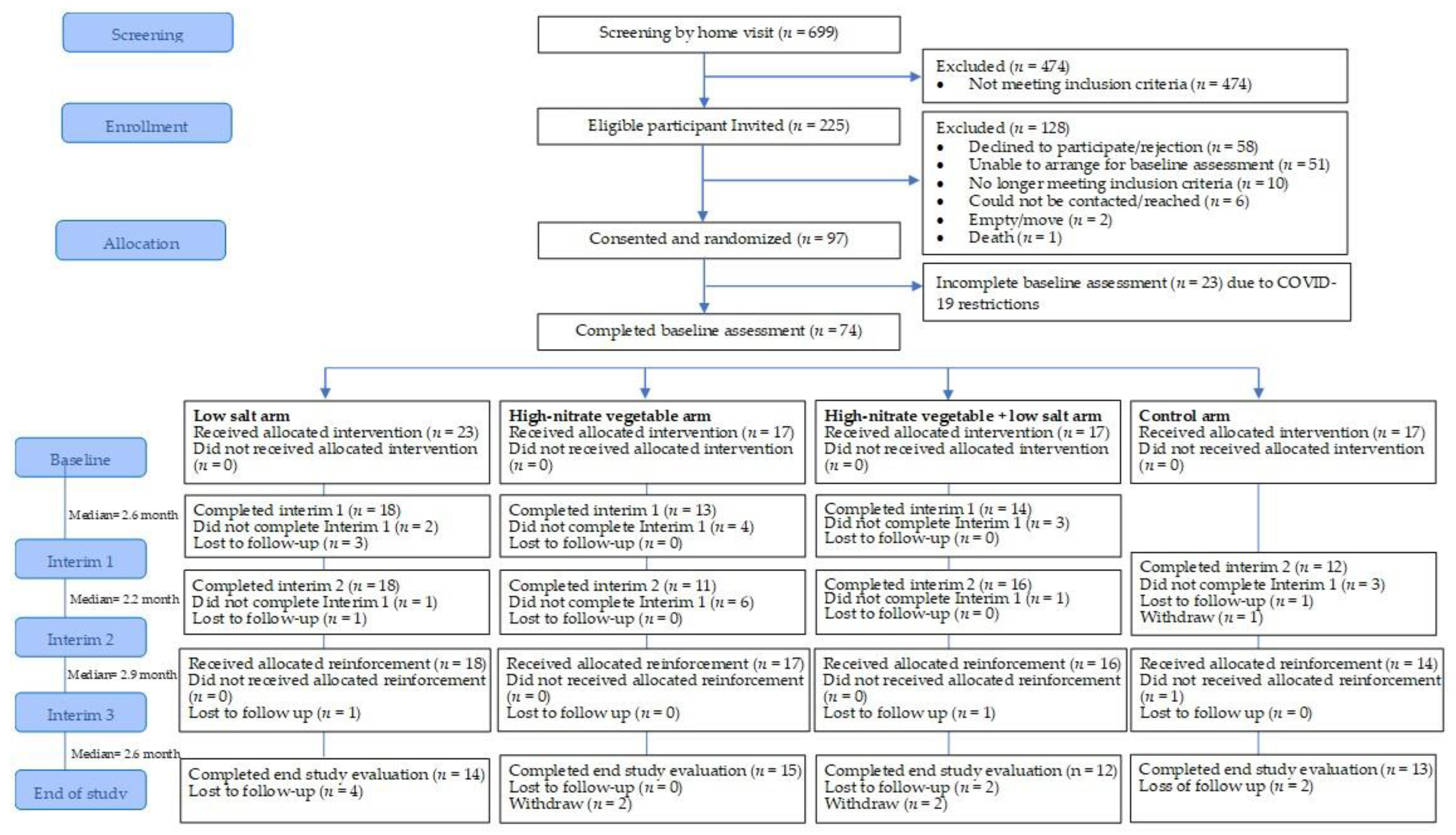 Nutrients 14 00430 g001