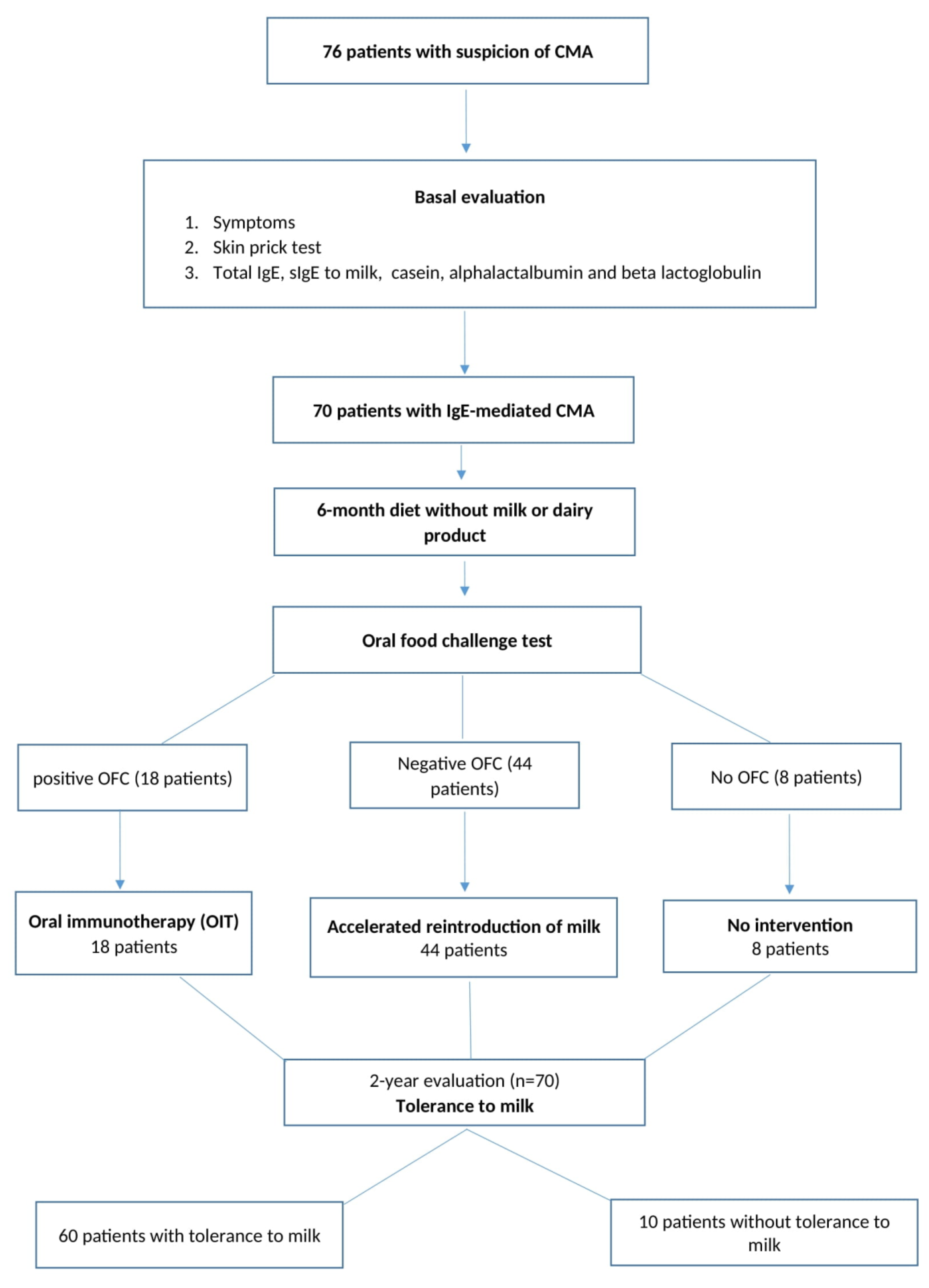 Nutrients 14 00494 g001 550