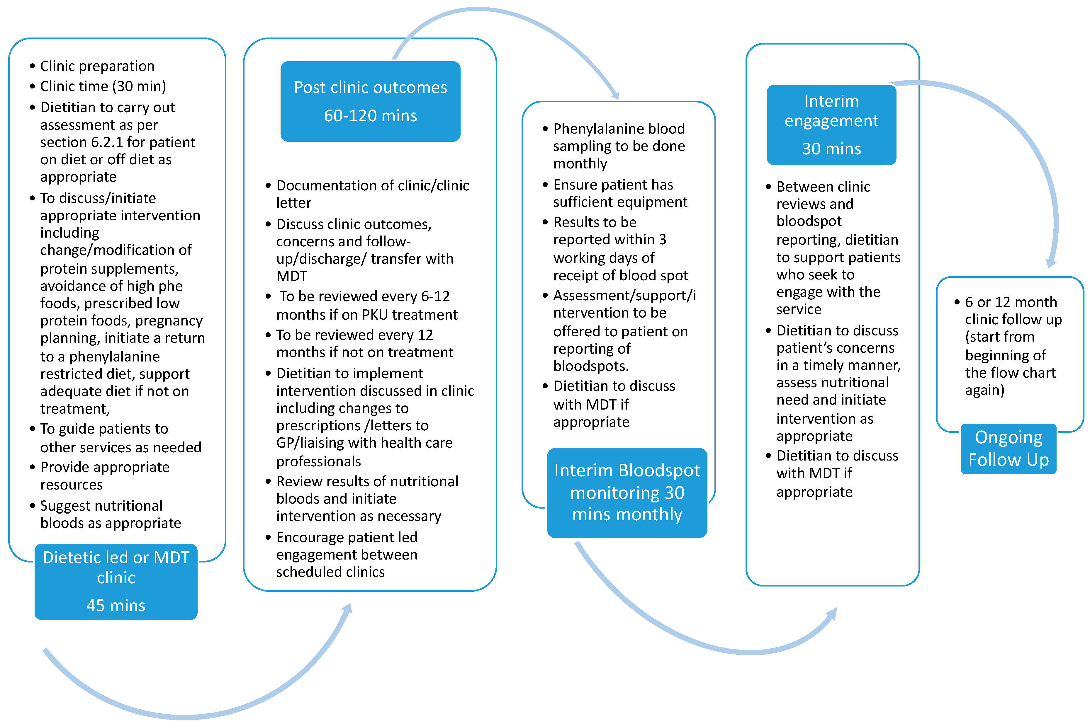 Dietetic management deals