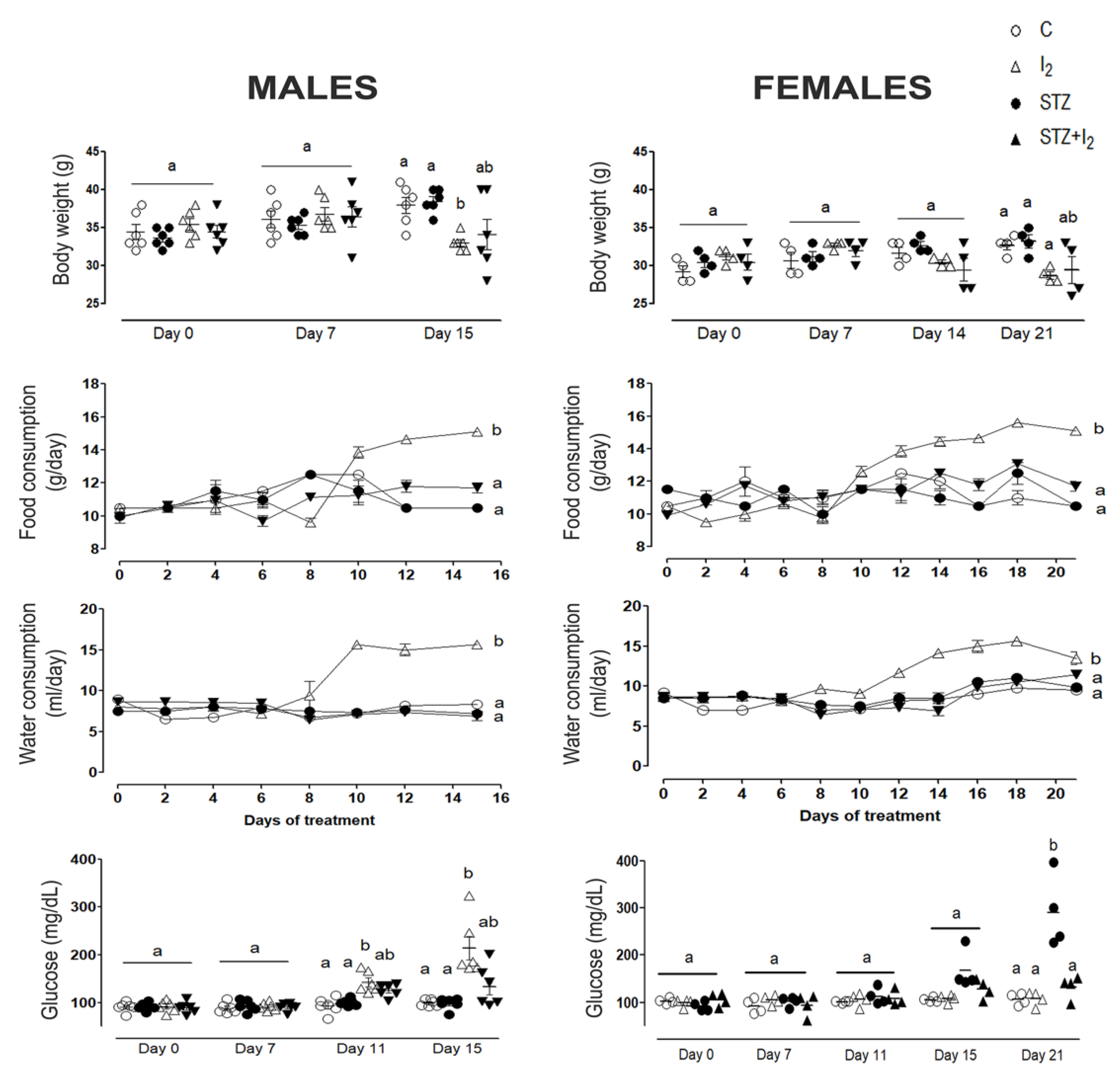 mmm Molecular Iodine Supplement Prevents Streptozotocin-Induced