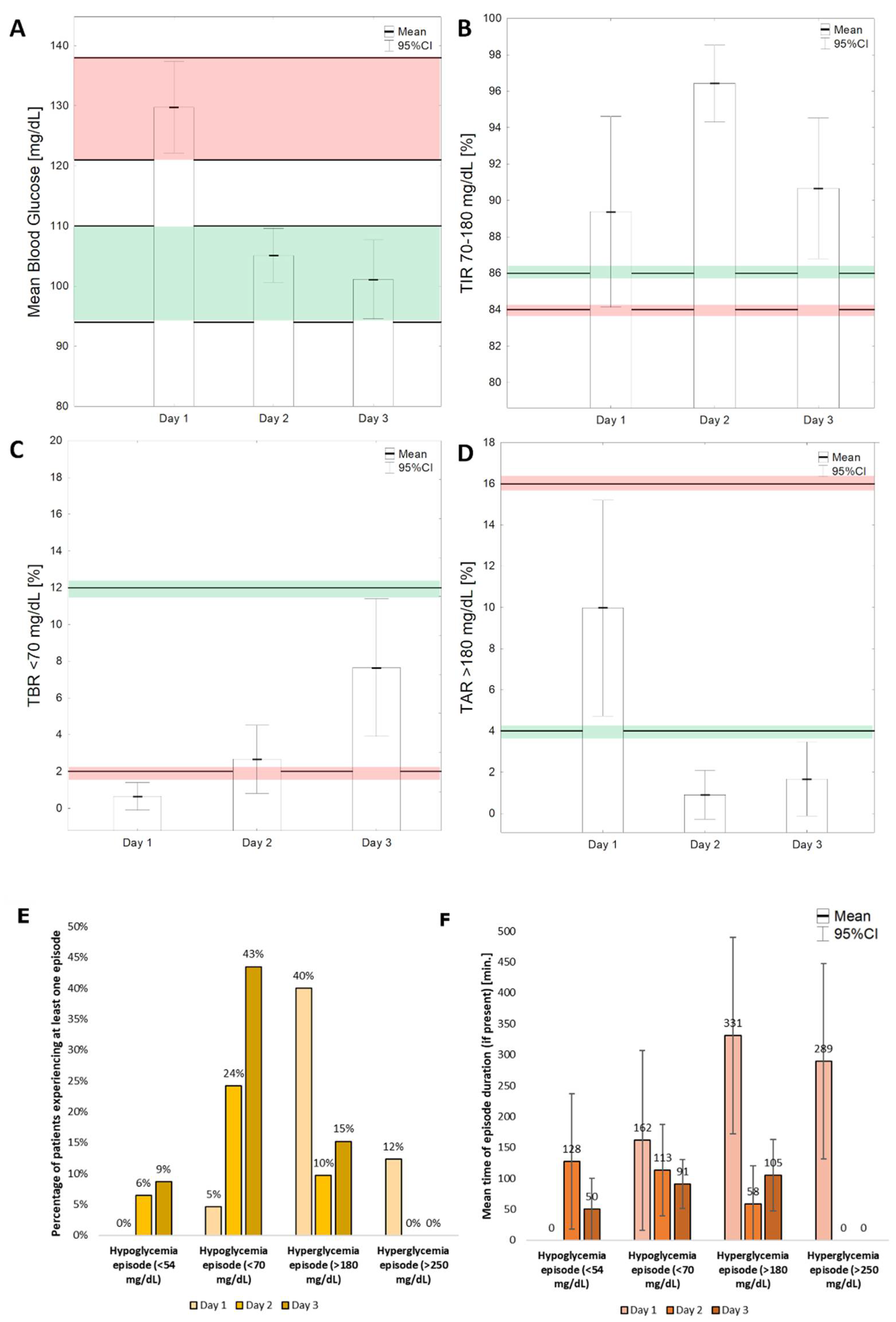 Nutrients Free Full Text Reference Ranges Of Glycemic Variability In Infants After Surgery Mdash A Prospective Cohort Study Html