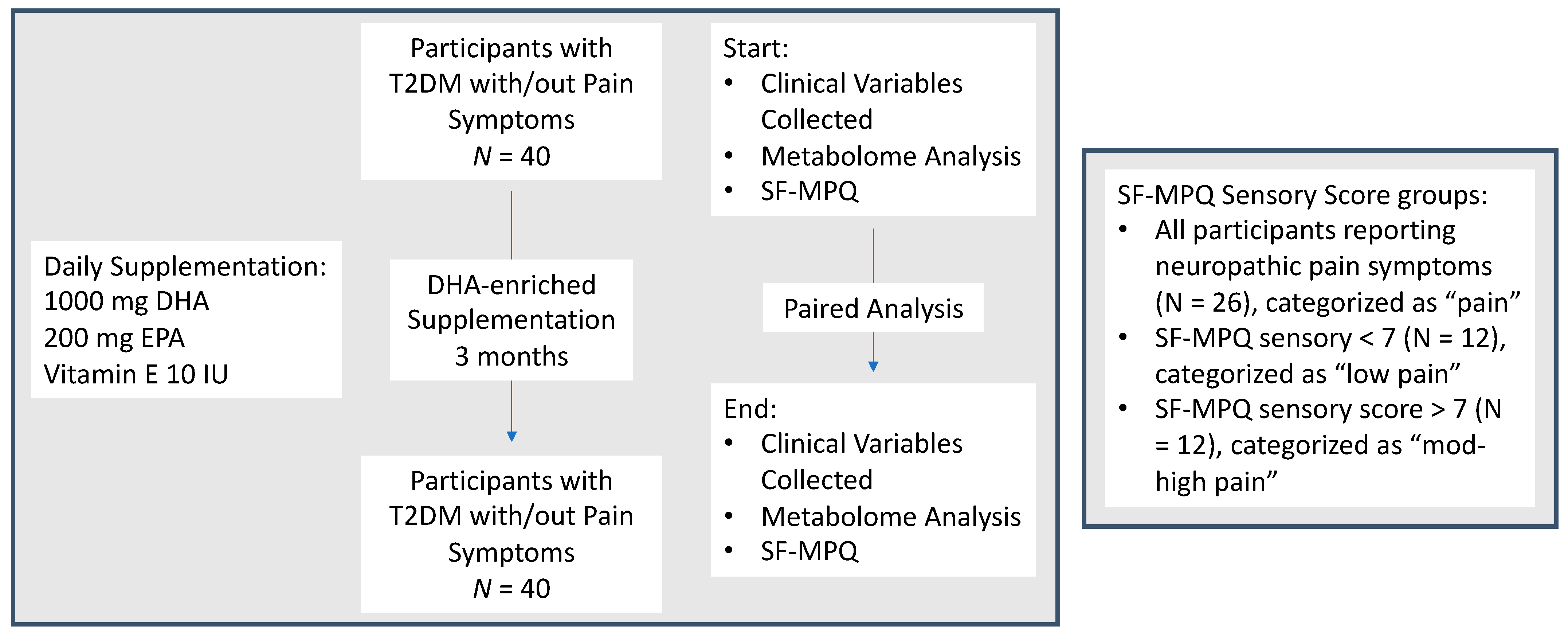 Nutrients 14 00761 sch001