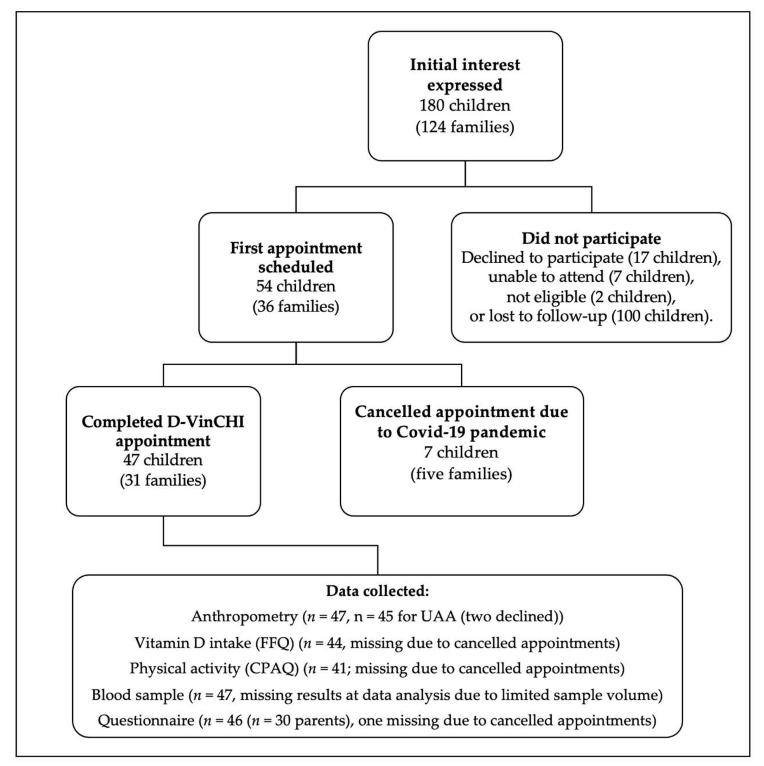 Uaa Spring 2022 Schedule Nutrients | Free Full-Text | Vitamin D Status And Health Outcomes In School  Children In Northern Ireland: Year One Results From The D-Vinchi Study |  Html