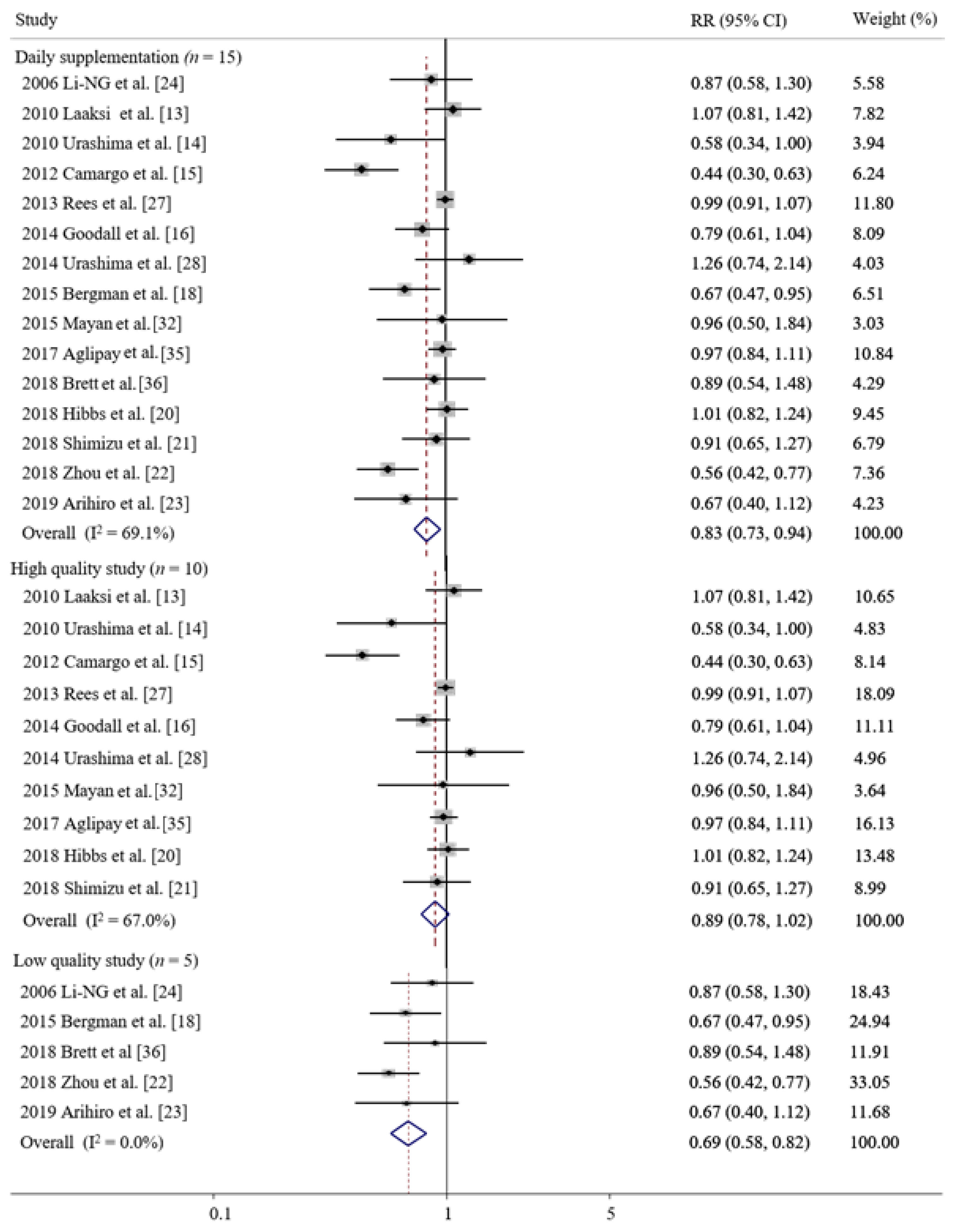 Nutrients 14 00818 g003