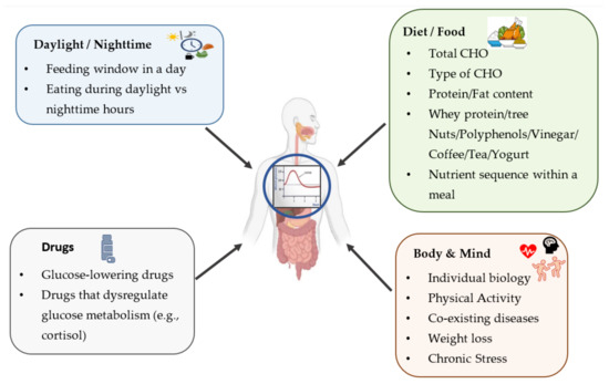【yo】 Effects of Diet, Lifestyle, Chrononutrition and Alternative