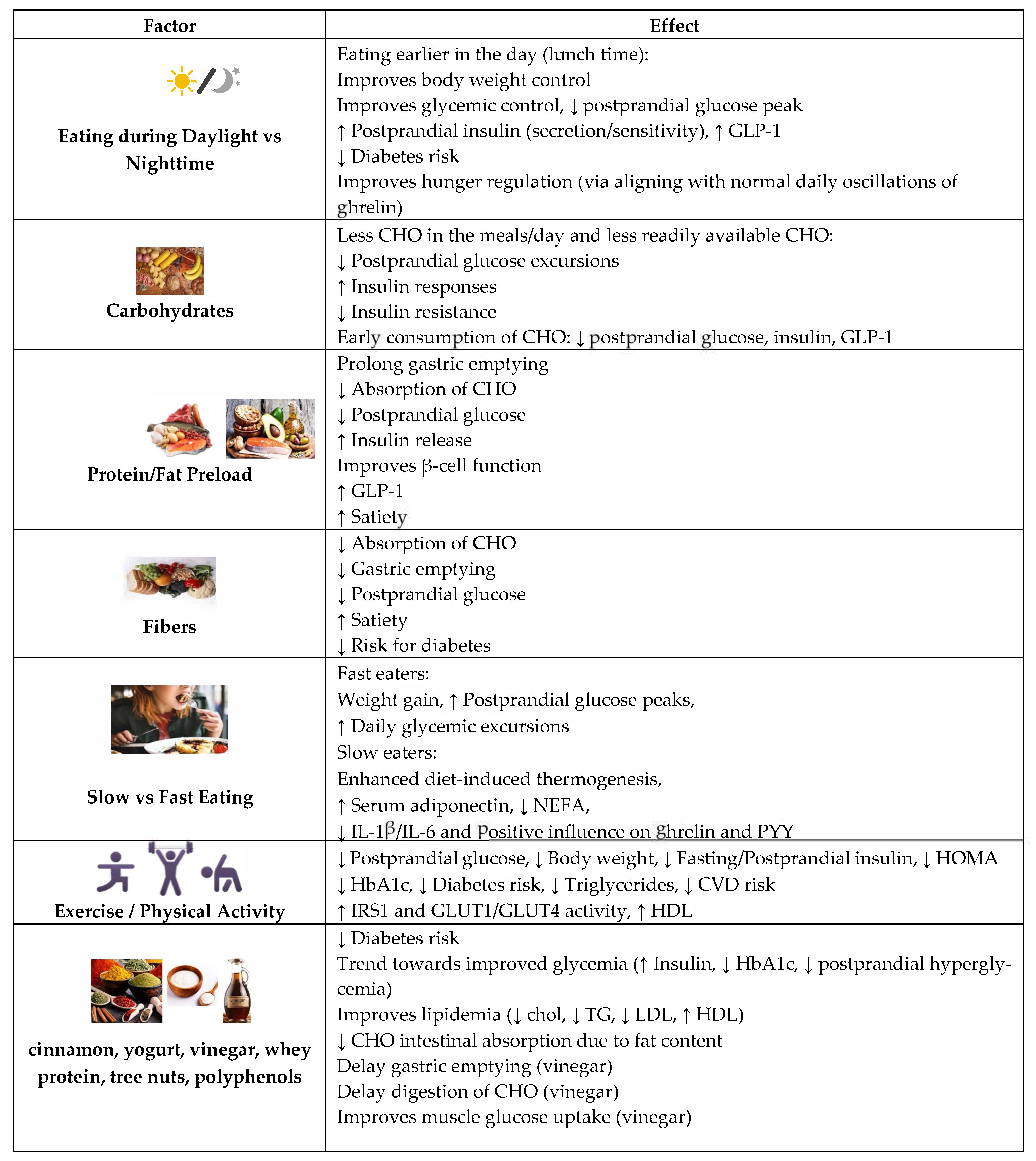 Effects of Diet, Lifestyle, Chrononutrition and Alternative