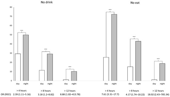 The Negative Impact of Night Shifts on Diet in Emergency Healthcare Workers