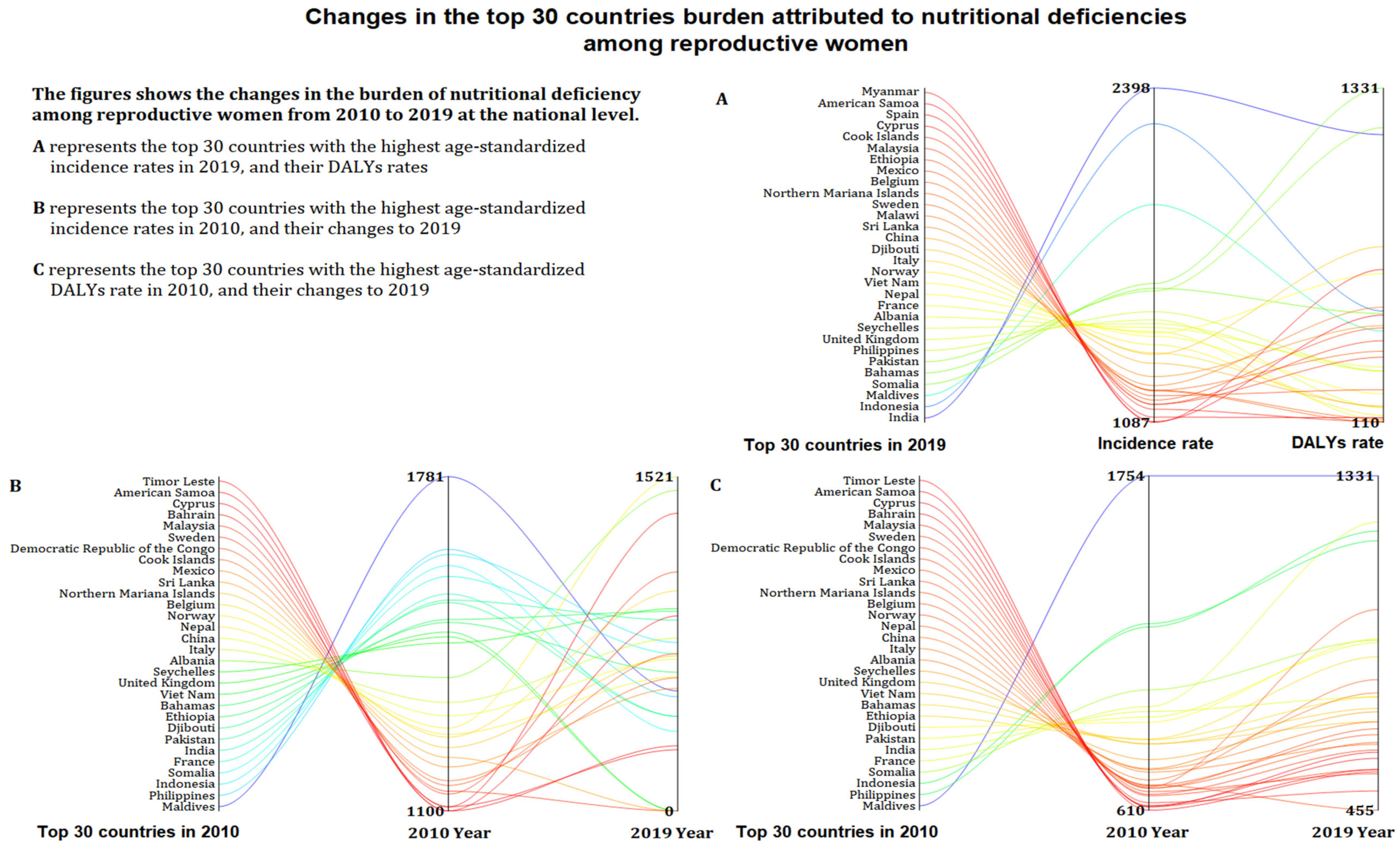 Nutrients Free Full-Text Global, Regional, and National Estimates of Nutritional Deficiency Burden among Reproductive Women from 2010 to 2019