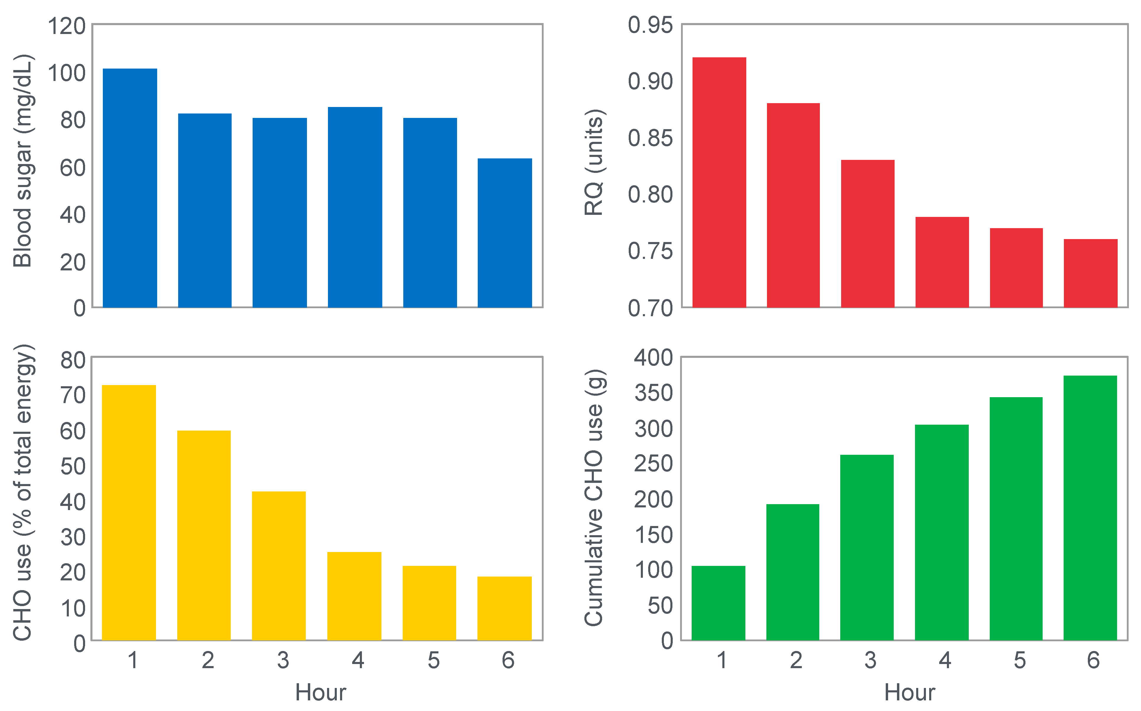 Macronutrient Optimization for Sports and Performance