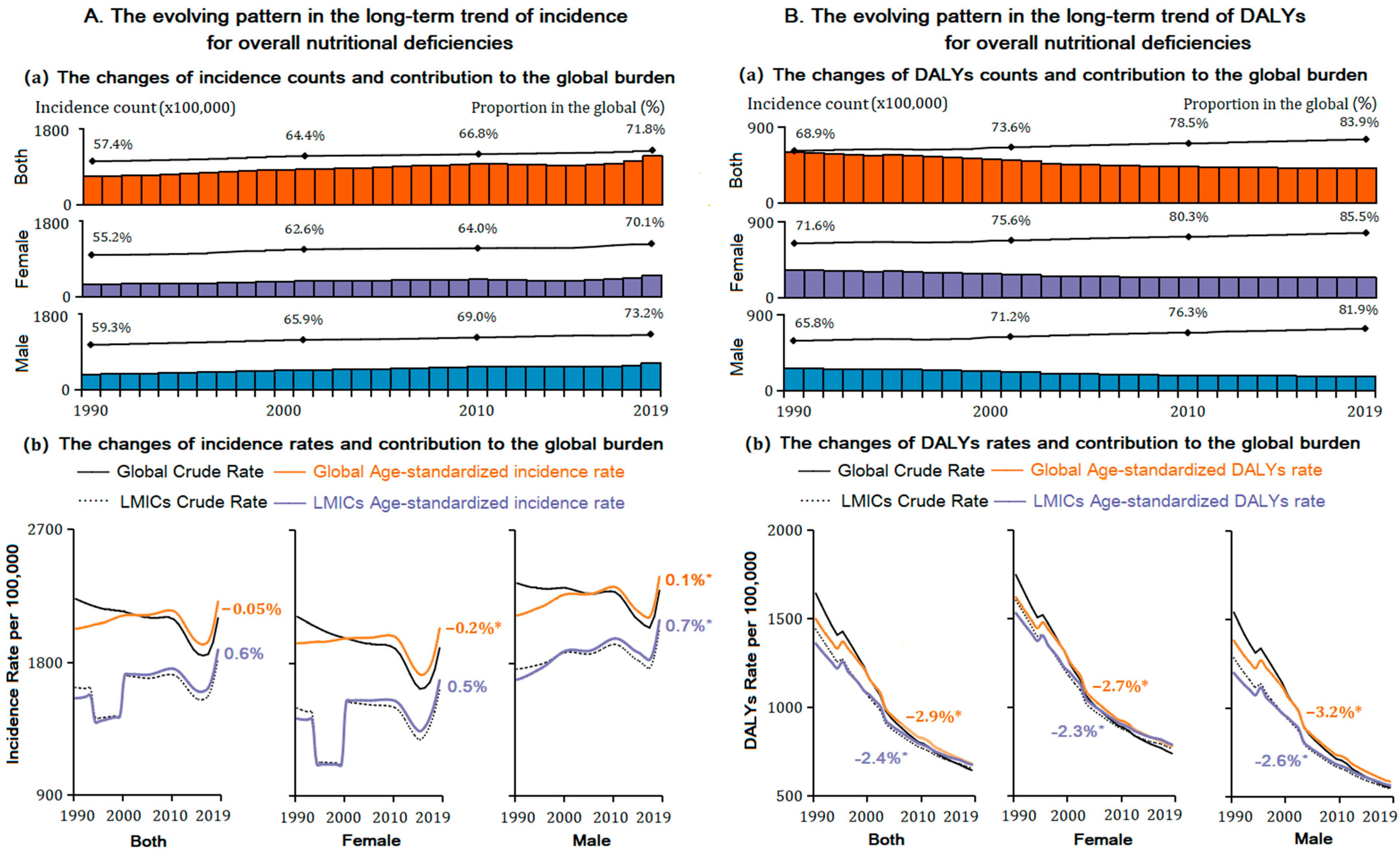 Prevalence, years lived with disability, and trends in anaemia