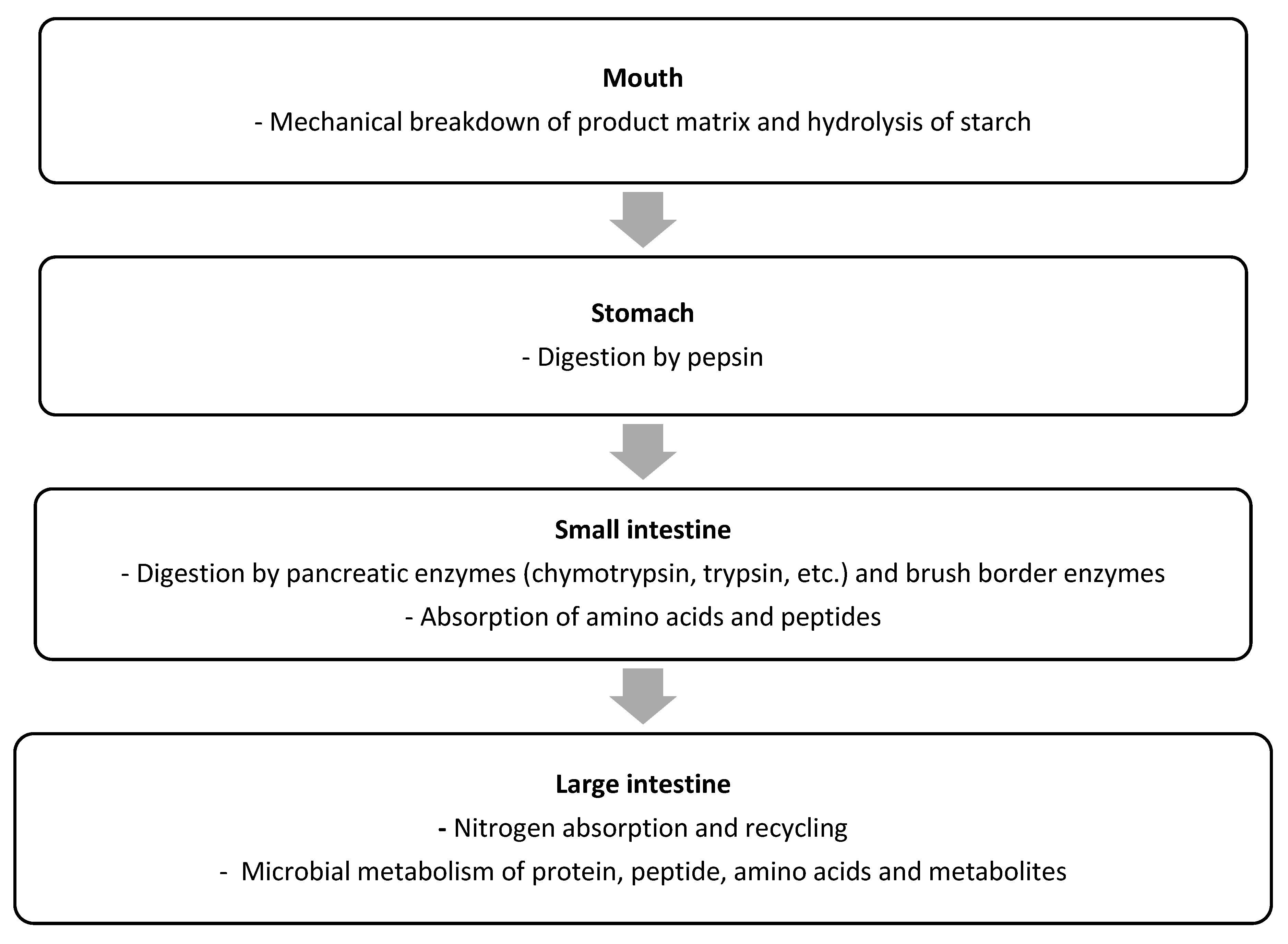Nutrients | Free Full-Text | Protein Quality in Perspective: A Review of  Protein Quality Metrics and Their Applications