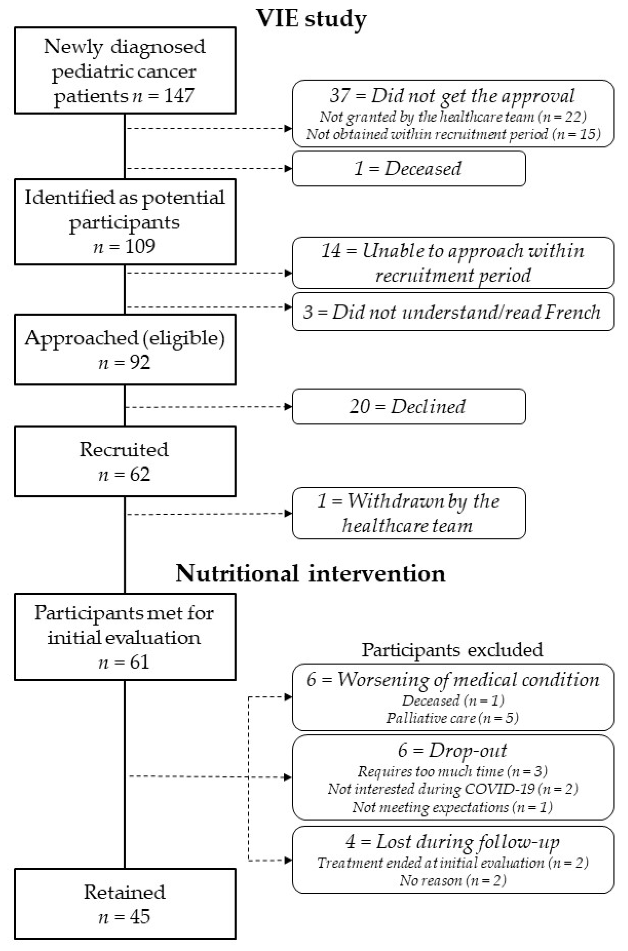 Nutrients 14 01024 g001
