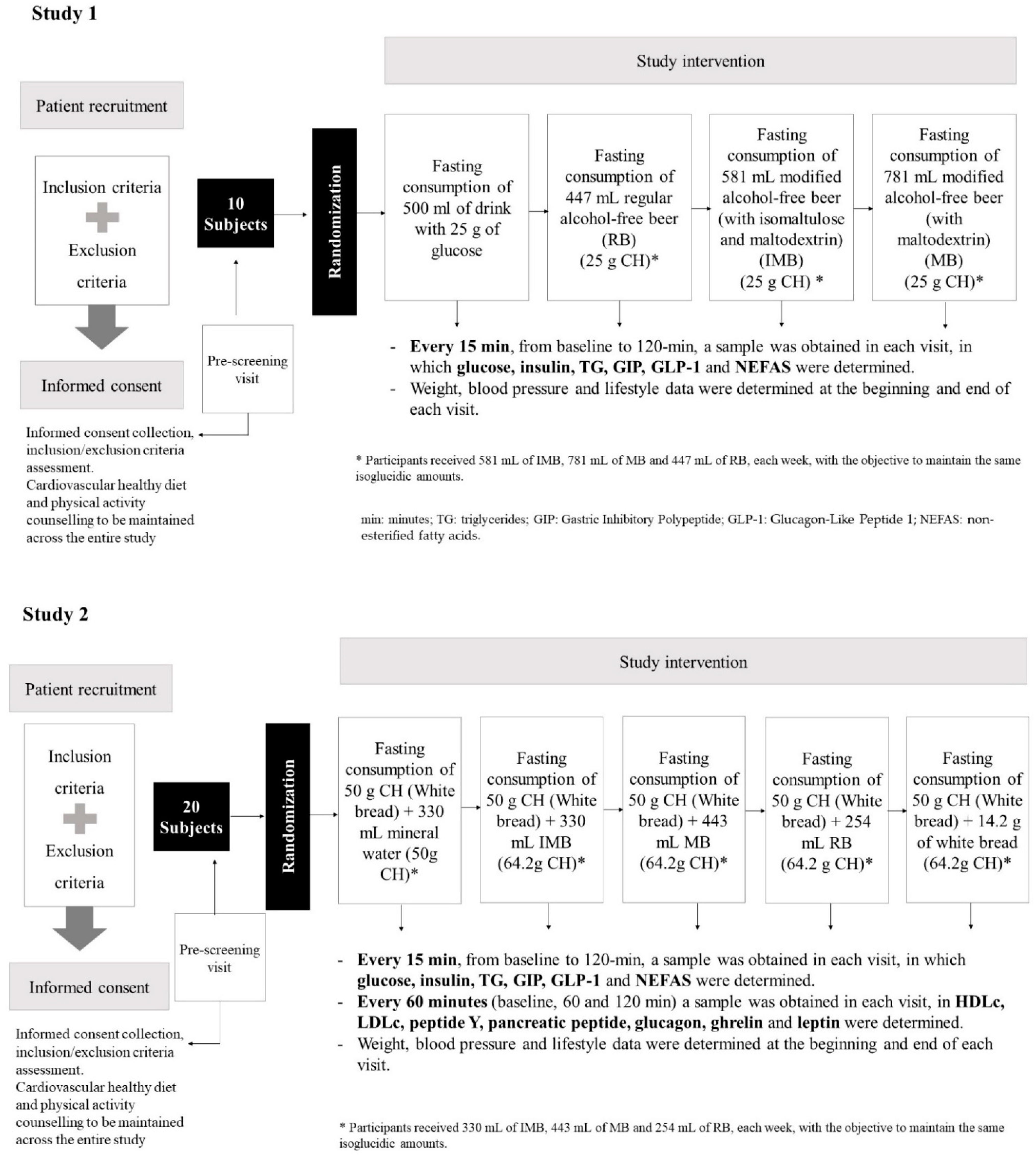 Nutrients 14 01046 g001 Nutrients 14 01046 g001