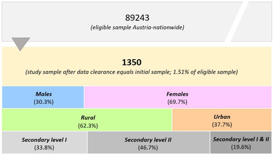 Nutrients Free Full-Text Health Behaviors of Austrian Secondary School Teachers and Principals at a Glance First Results of the From Science 2 School Study Focusing on Sports Linked to Mixed,