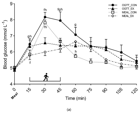 The Effects of Postprandial Walking on the Glucose Response after Meals ...