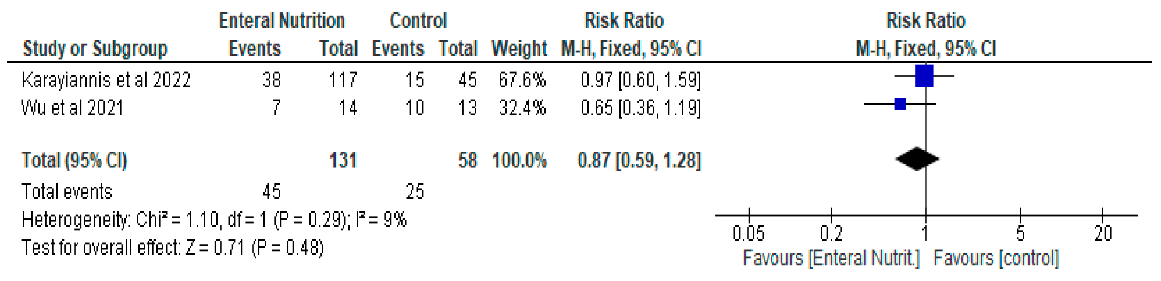 Nutrients 14 01120 g005