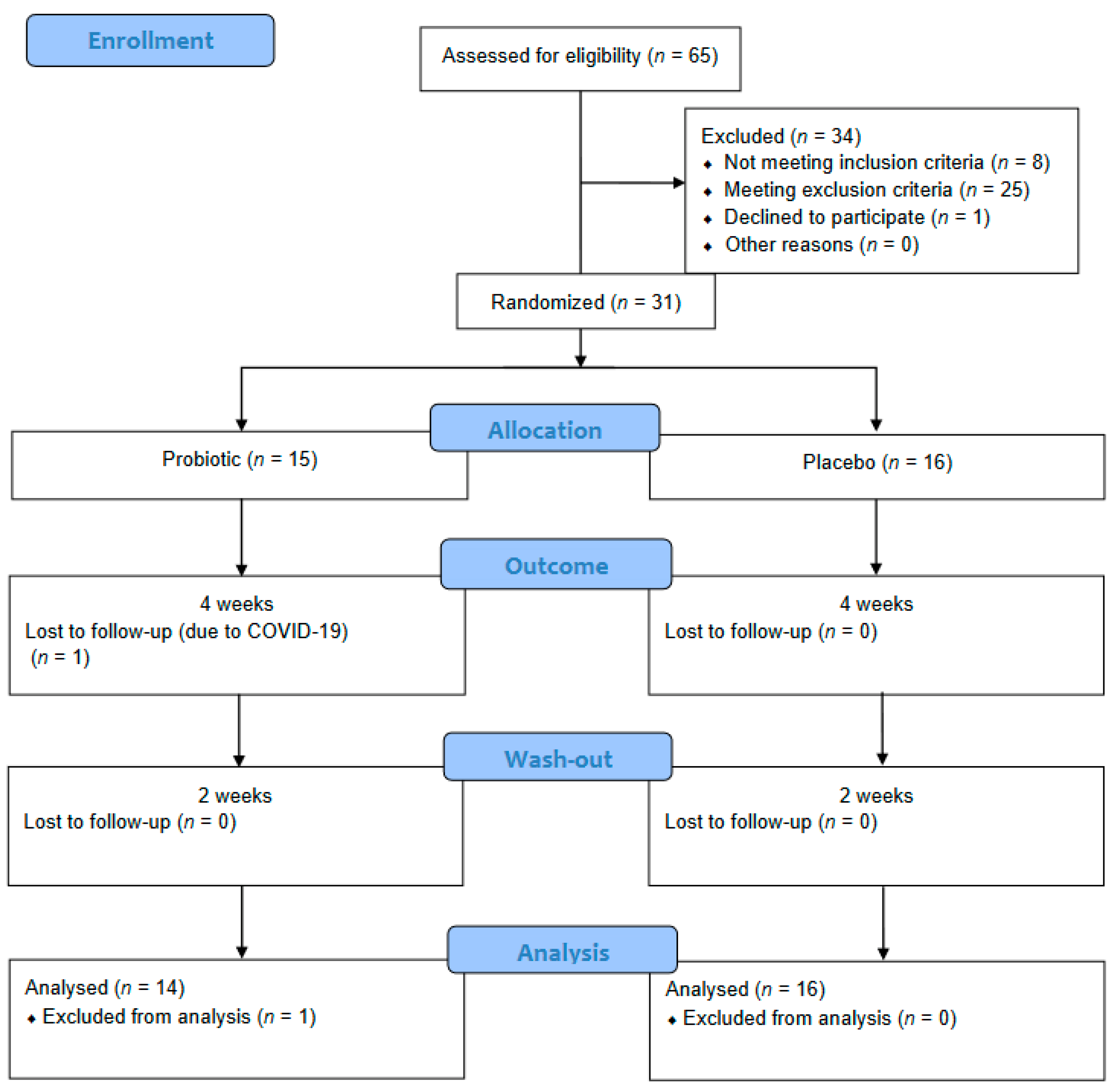 Nutrients 14 01124 g001