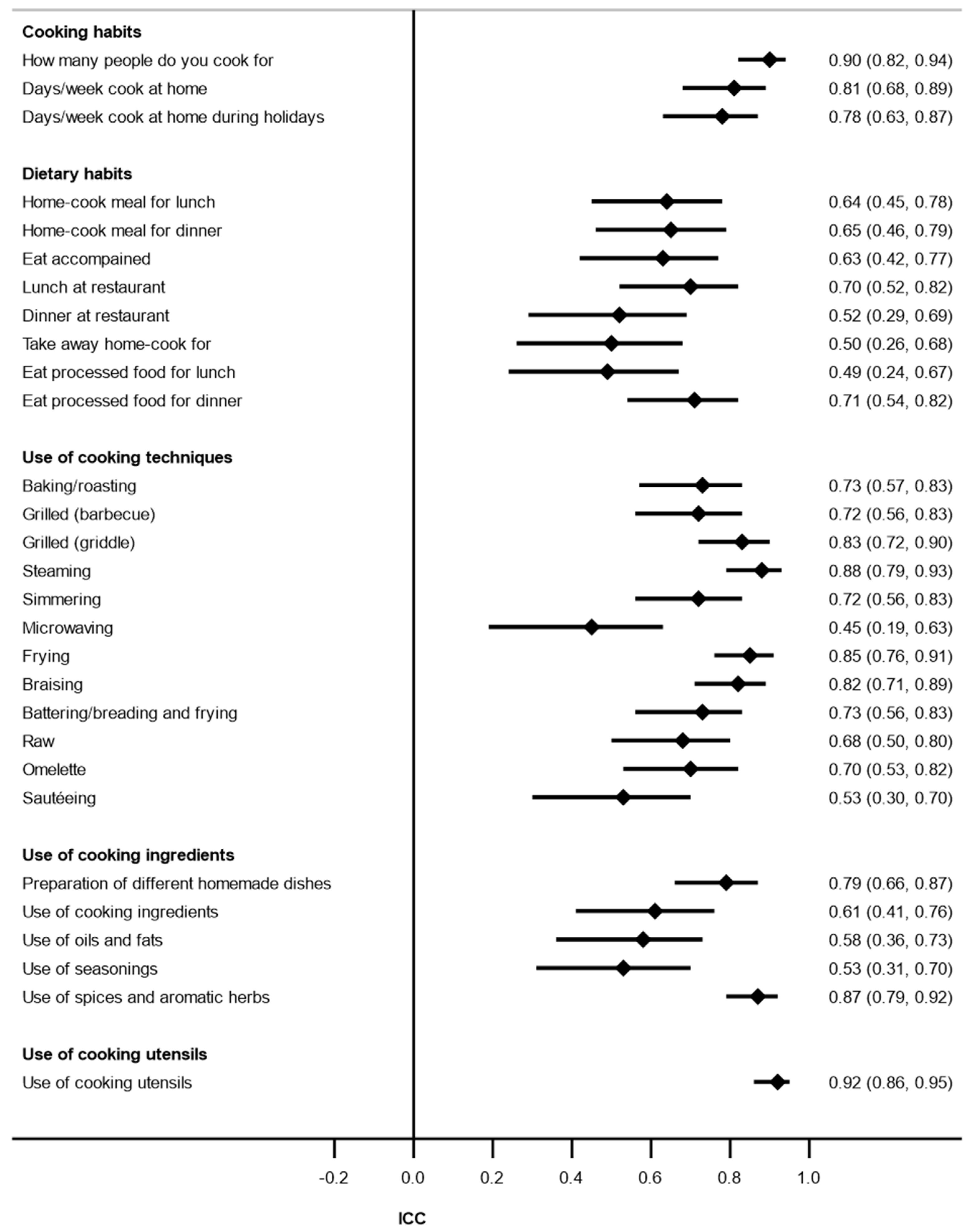 Nutrients 14 01136 g002 550
