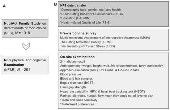 Extraer portugués máximo Nutrients | Free Full-Text | Associations between Taste and Smell  Sensitivity, Preference and Quality of Life in Healthy Aging&mdash;The  NutriAct Family Study Examinations (NFSE) Cohort