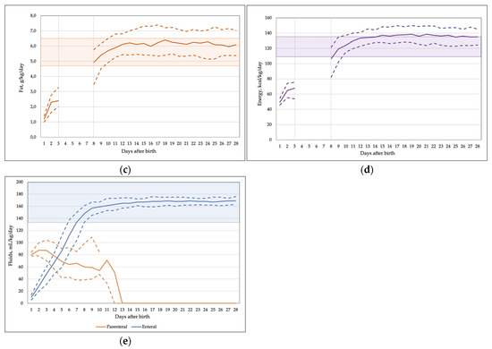 Nutrient Intake with Early Progressive Enteral Feeding and Growth of ...