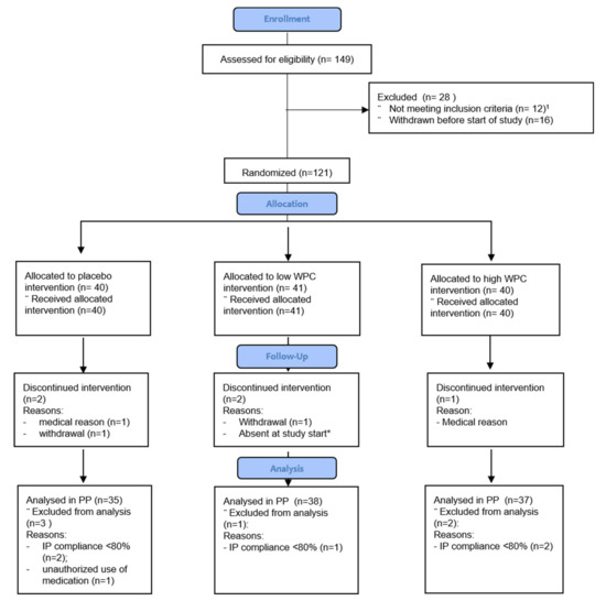 Nutrients Free FullText A DoubleBlind, Randomized Intervention