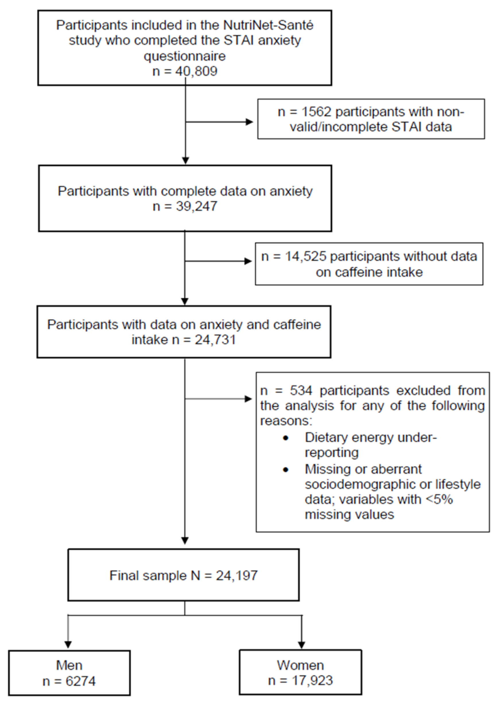 Nutrients Free Full-Text Caffeine Intake and Its Sex-Specific Association with General Anxiety A Cross-Sectional Analysis among General Population Adults pic picture