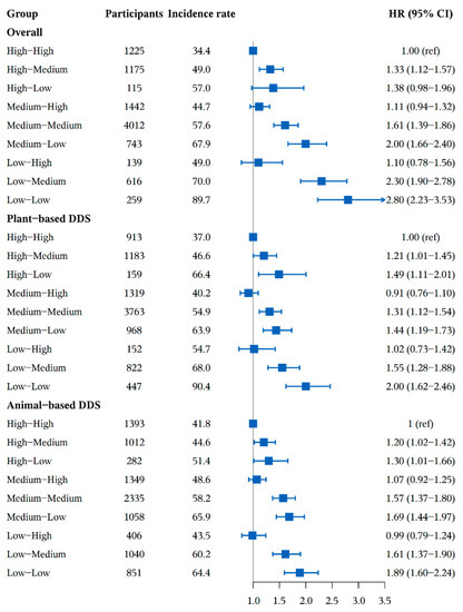 Association between Dietary Diversity Changes and Cognitive Association between Dietary Diversity Changes and Cognitive