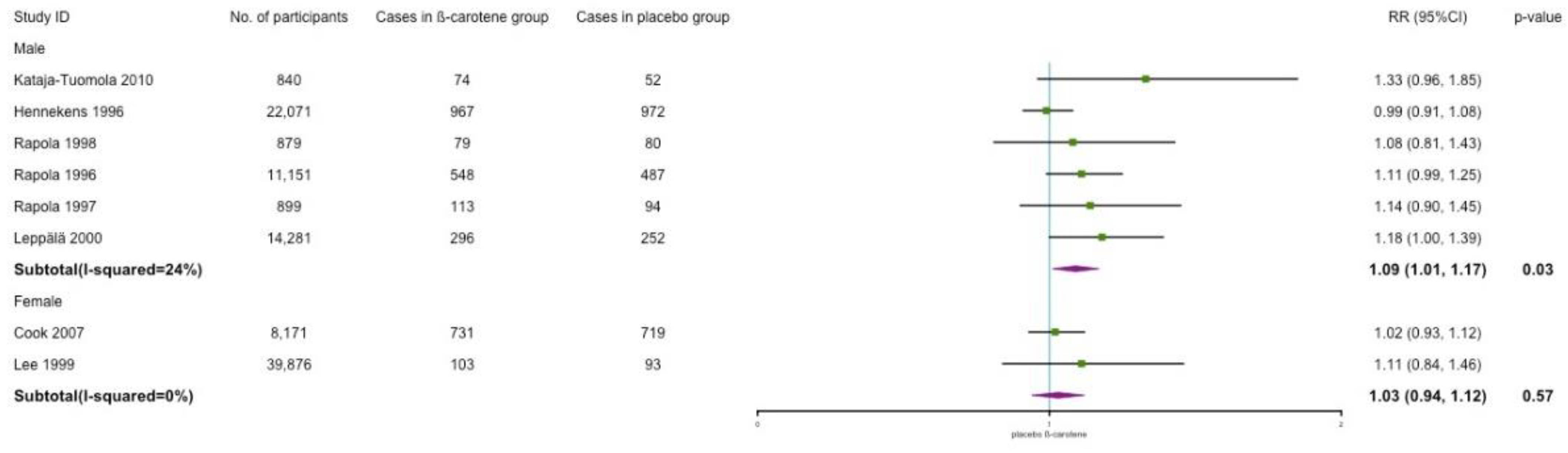 Nutrients 14 01284 g0a3 550