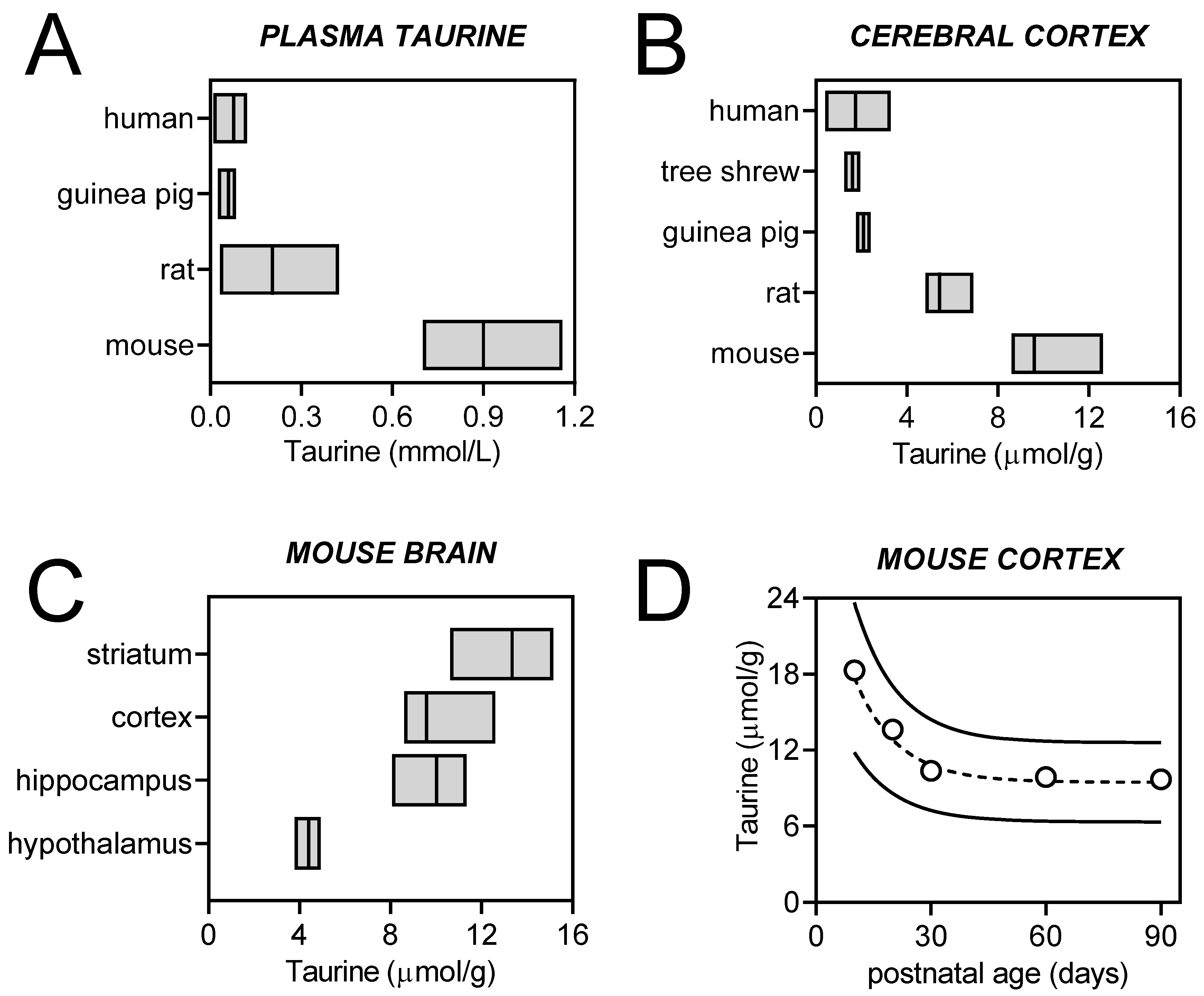 Nutrients Free Full Text Taurine Supplementation As A Neuroprotective Strategy Upon Brain Dysfunction In Metabolic Syndrome And Diabetes Html