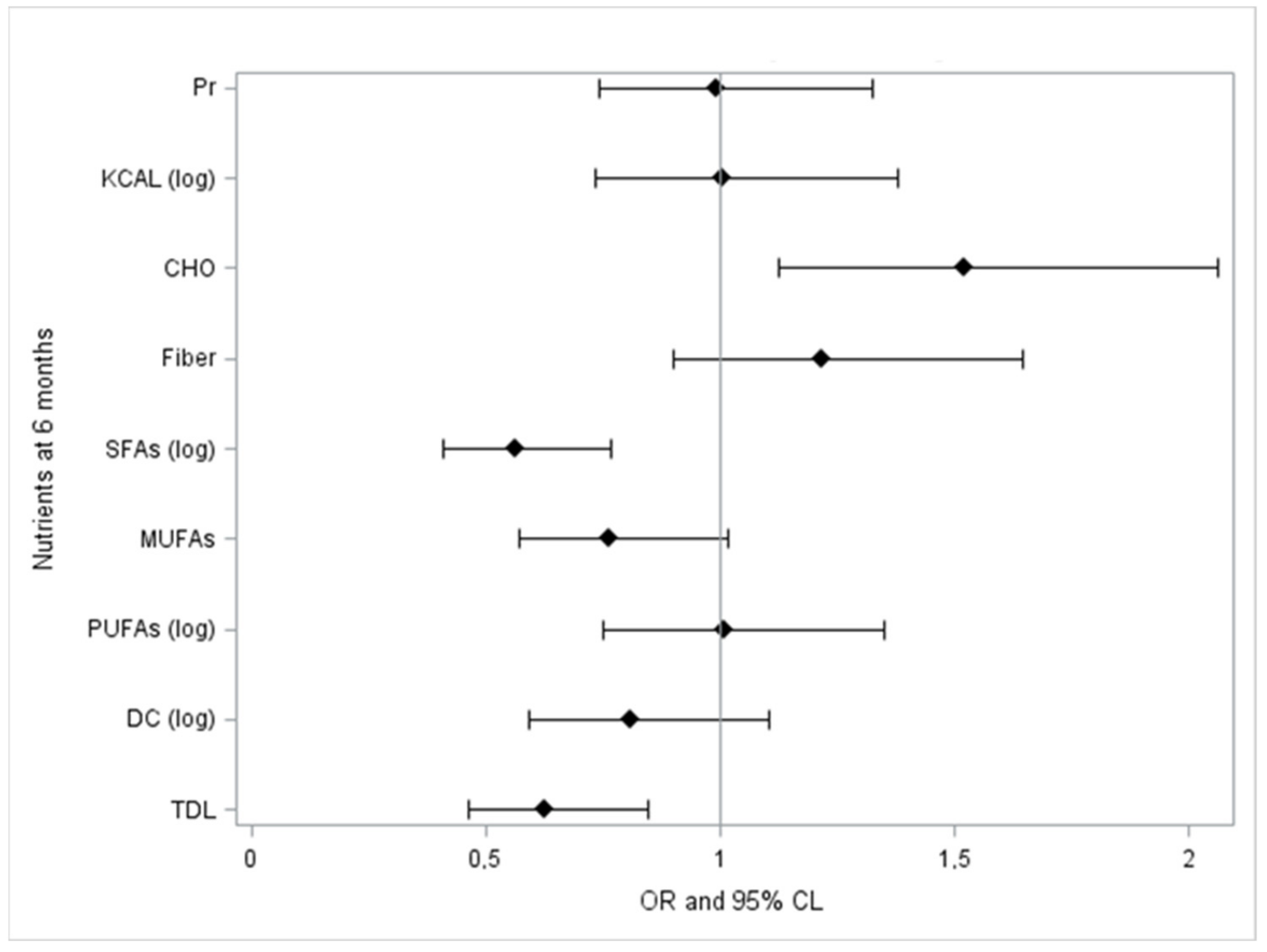 Nutrients 14 01344 g003