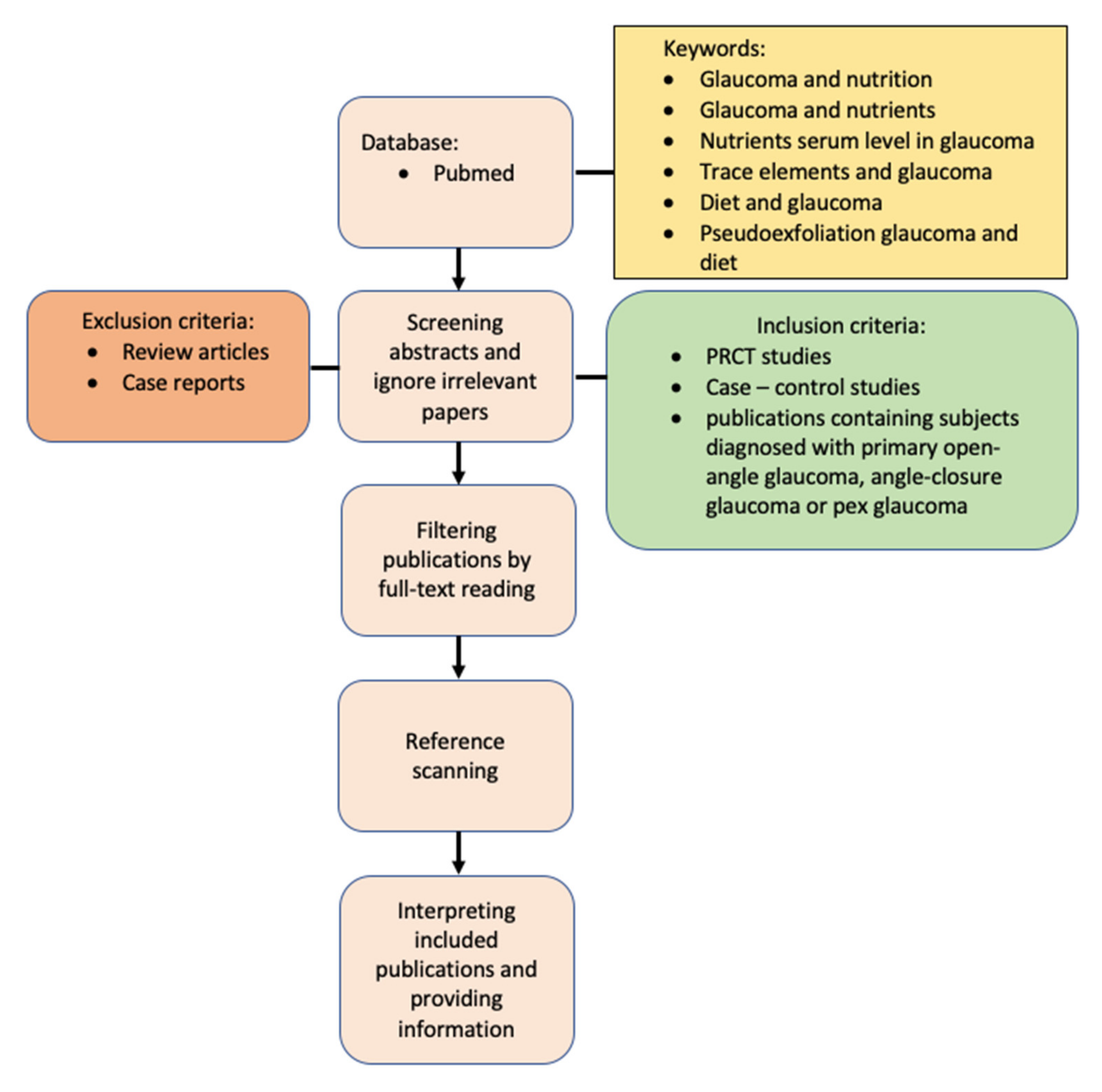 Nutrients 14 01421 g001