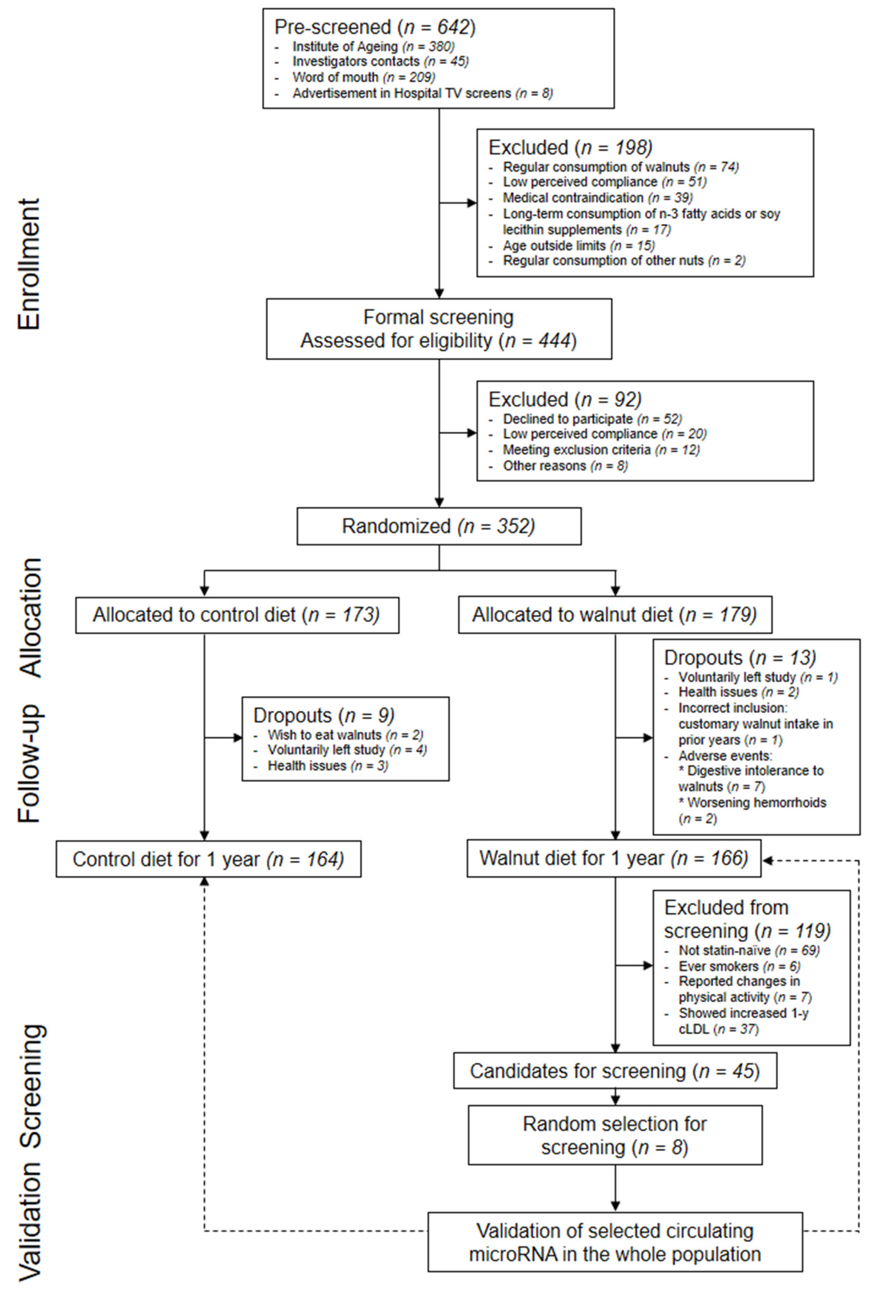 Nutrients 14 01473 g001 550