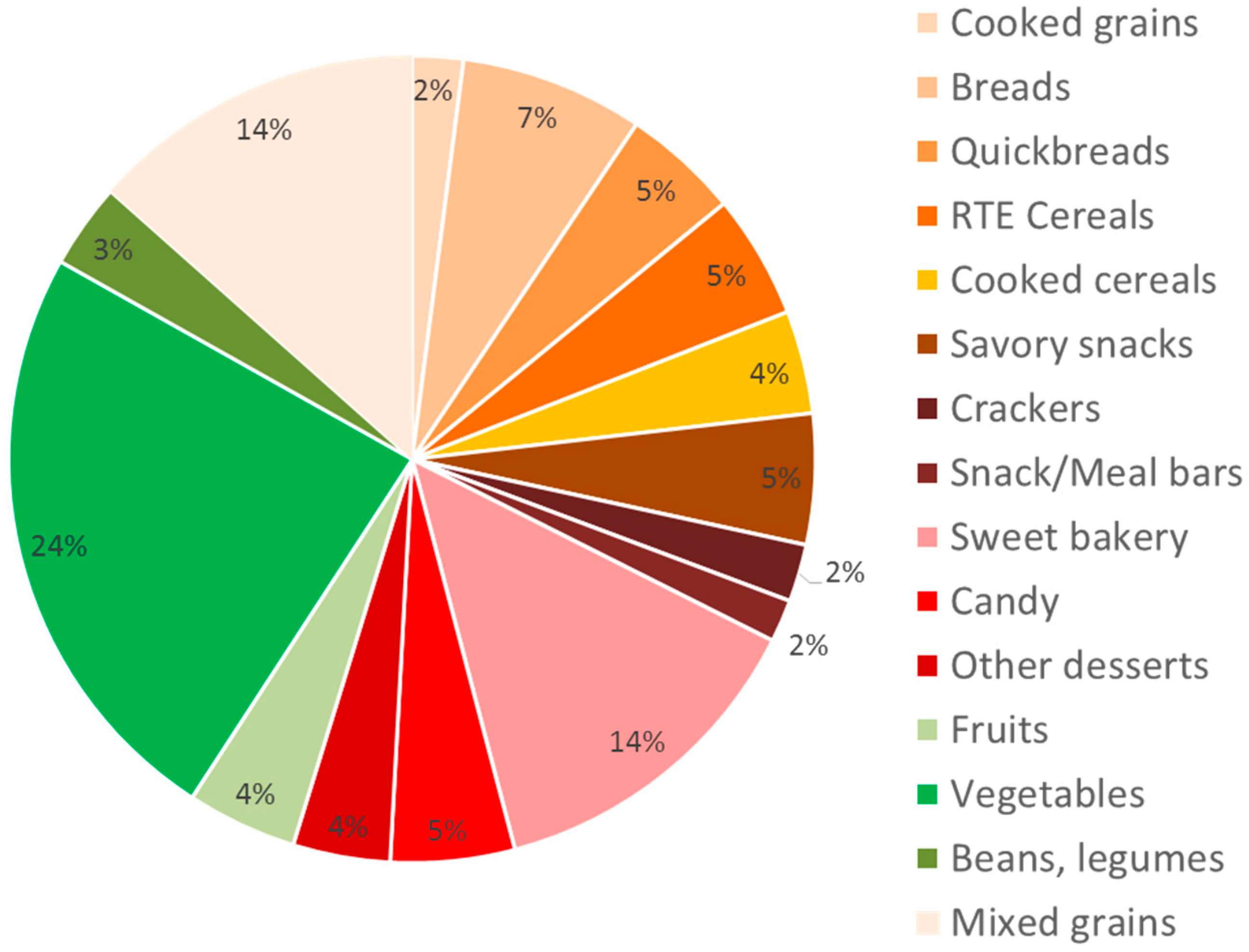 Fda Daily Nutritional Requirements Chart Nutrition Ftempo