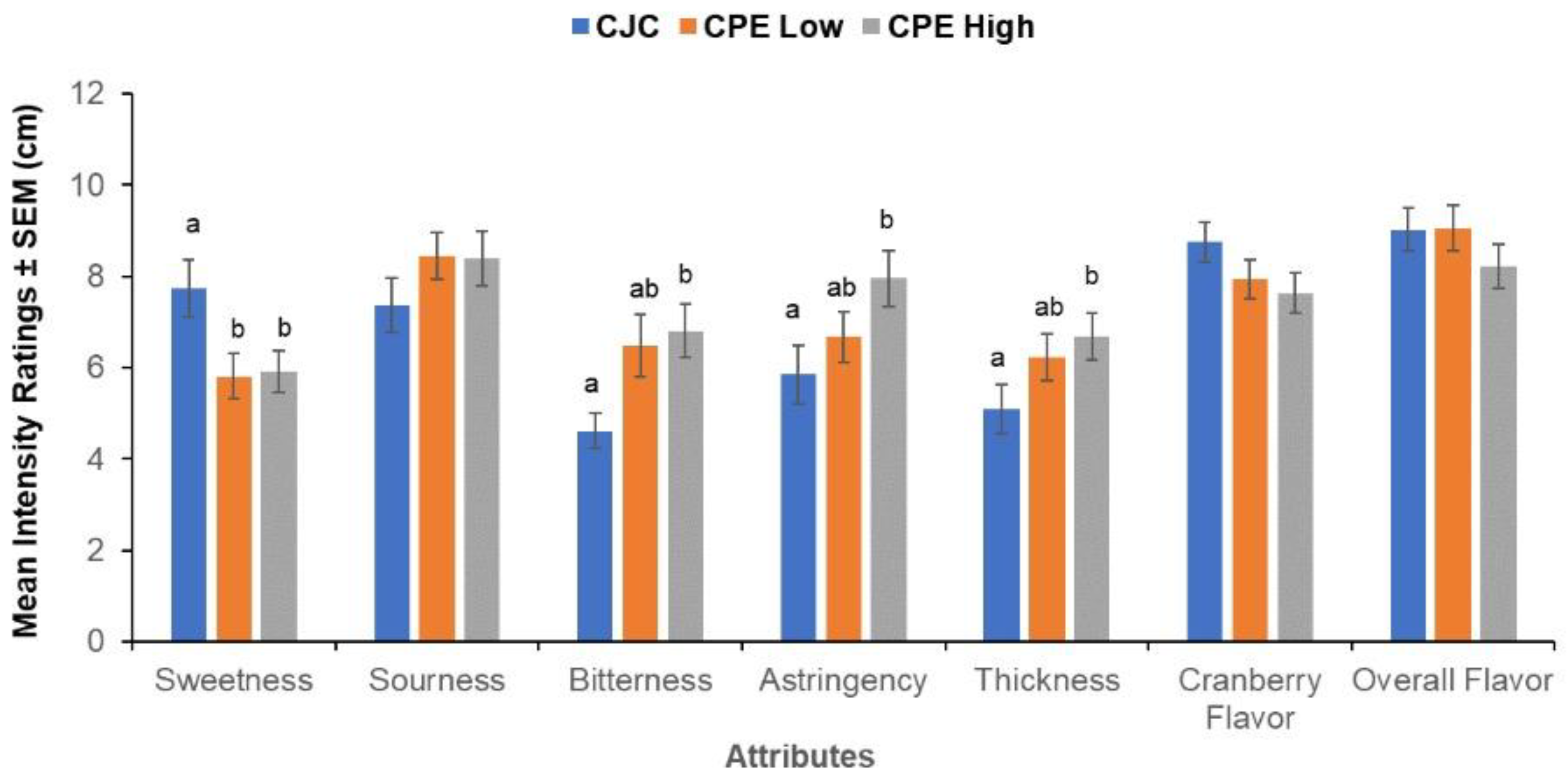 Nutrients 14 01492 g007