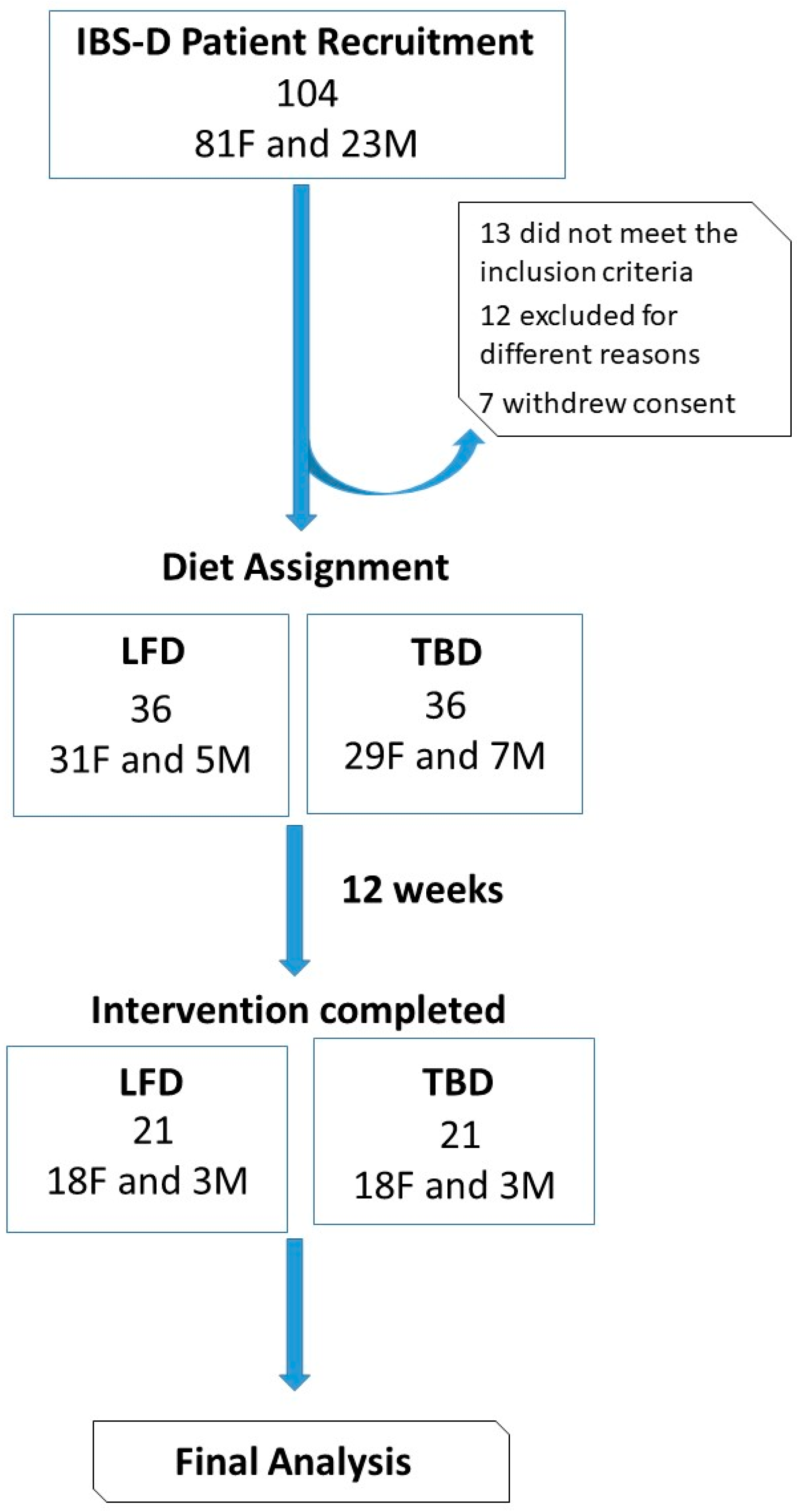 Nutrients 14 01544 g002