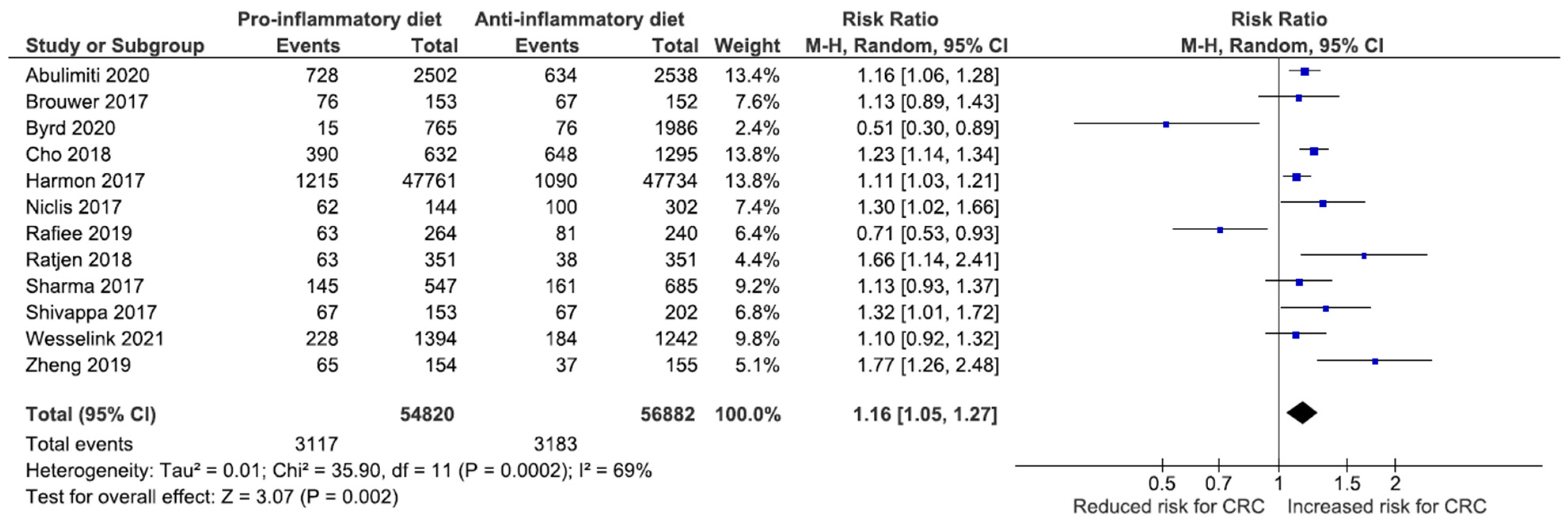 Nutrients 14 01555 g002