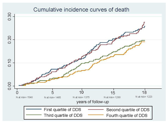 Association between Dietary Diversity and All-Cause Mortality: A