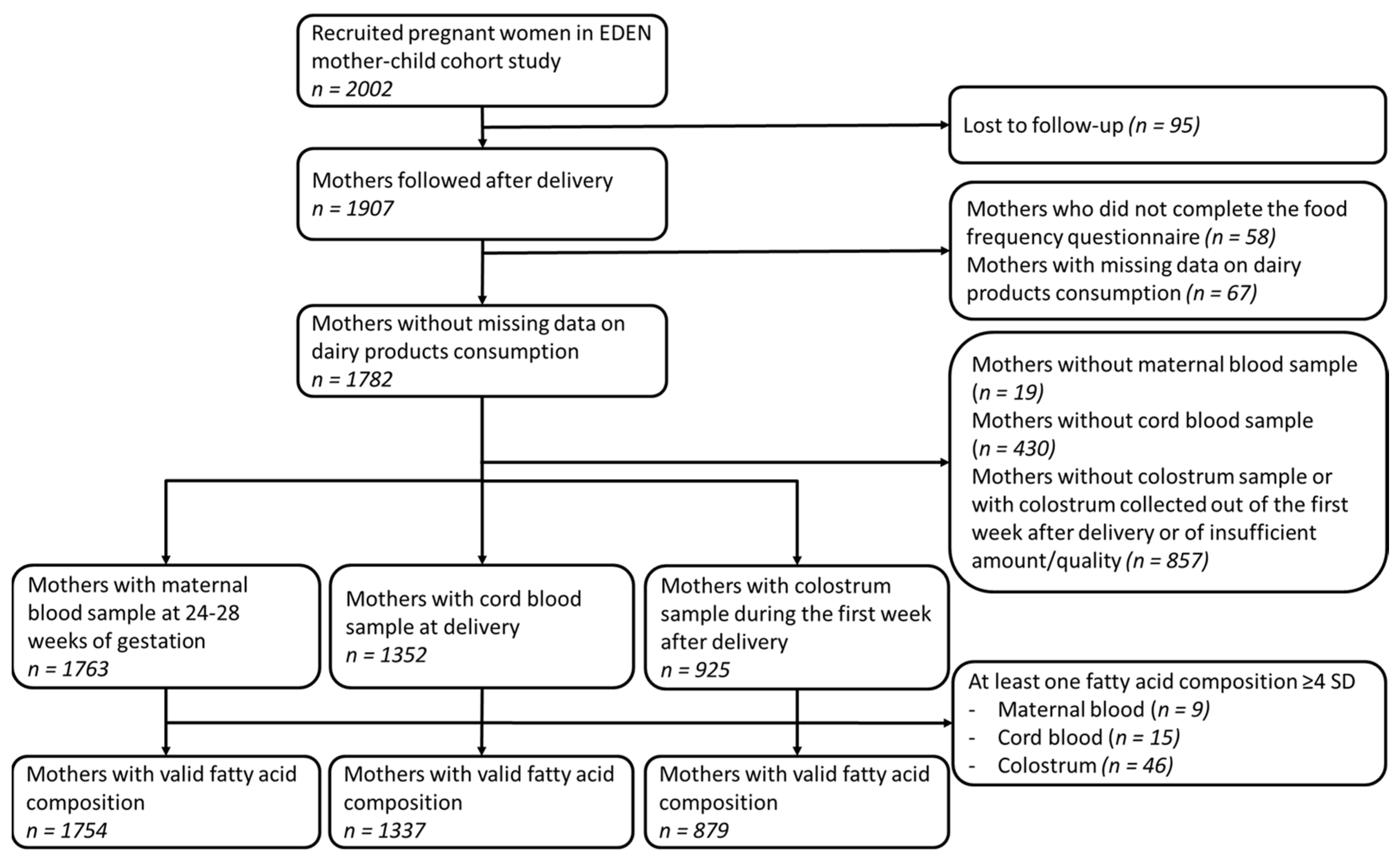 Nutrients 14 01636 g001 550