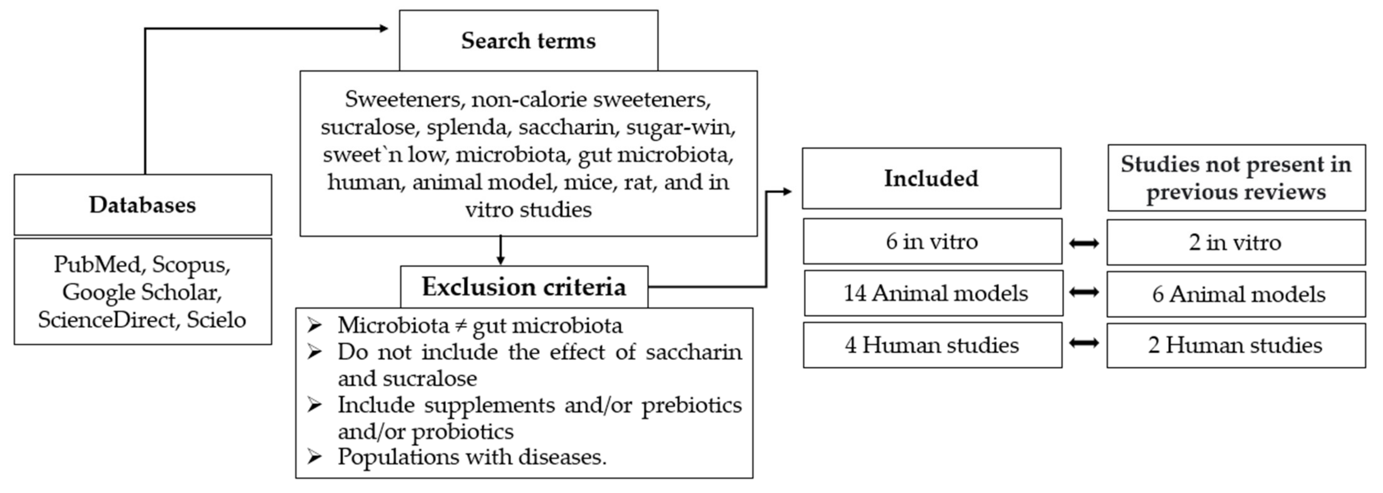 Nutrients 14 01682 g001