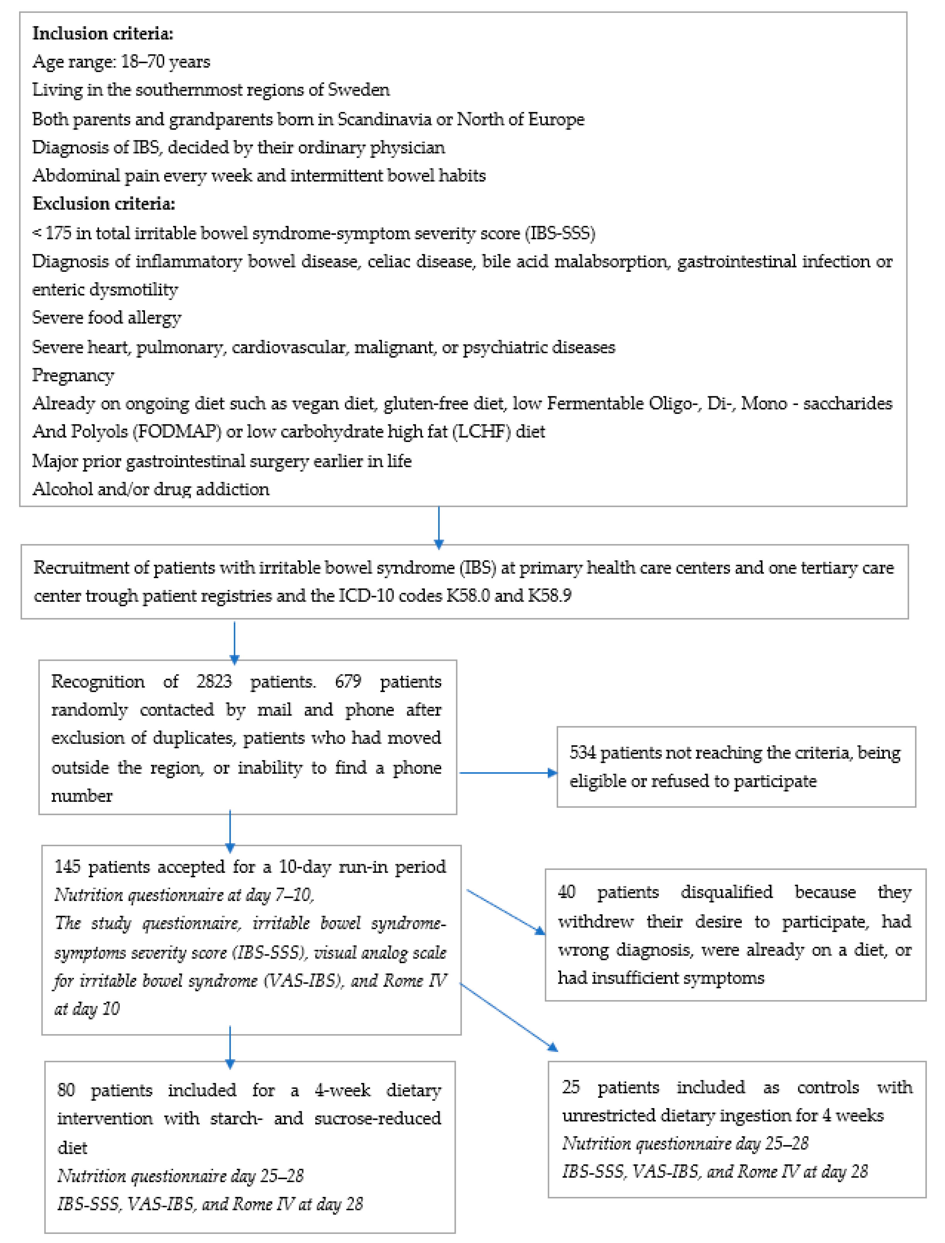 Nutrients 14 01688 g001 Nutrients 14 01688 g001