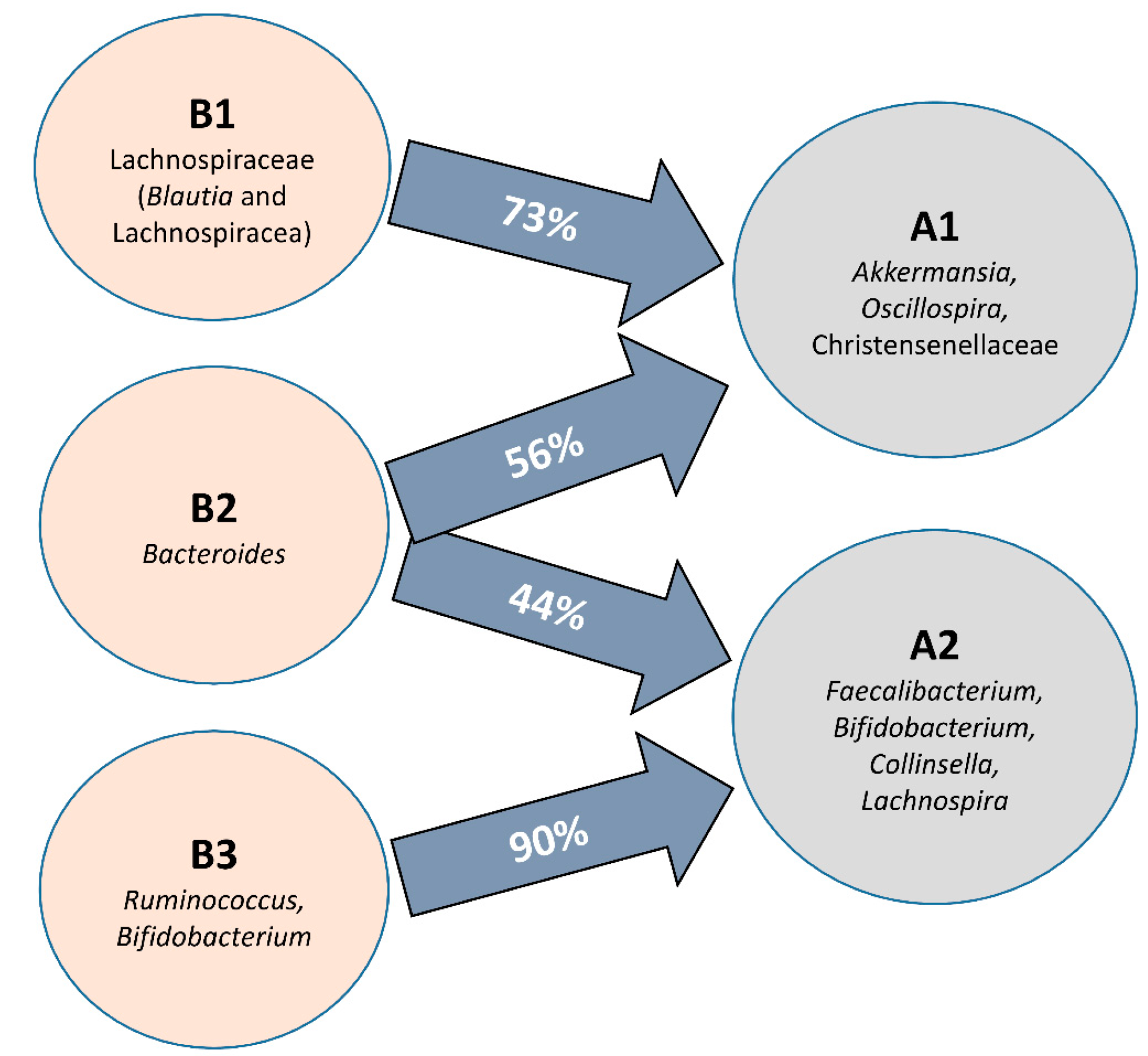 Nutrients 14 01709 g003 550