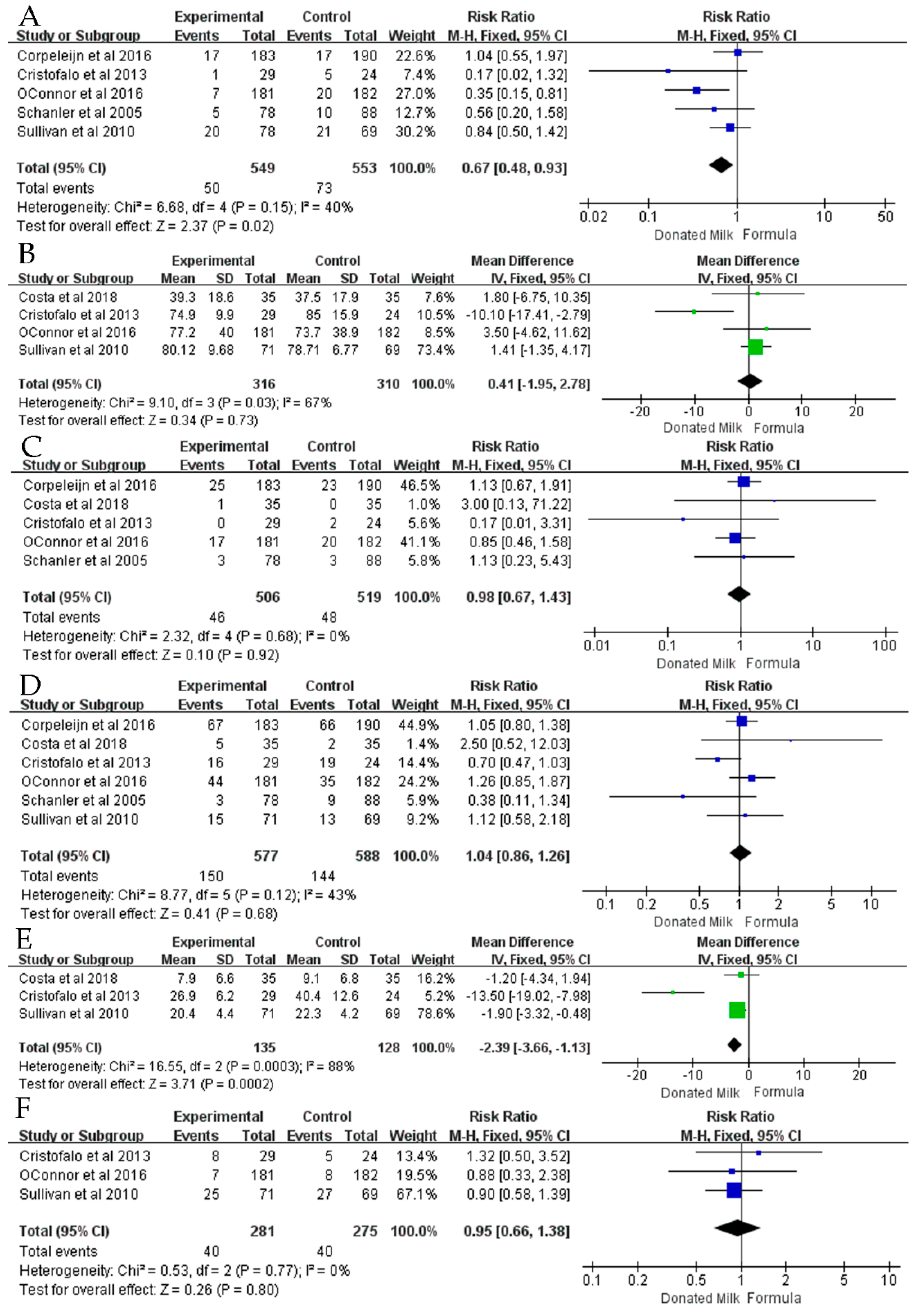 Nutrients 14 01724 g002