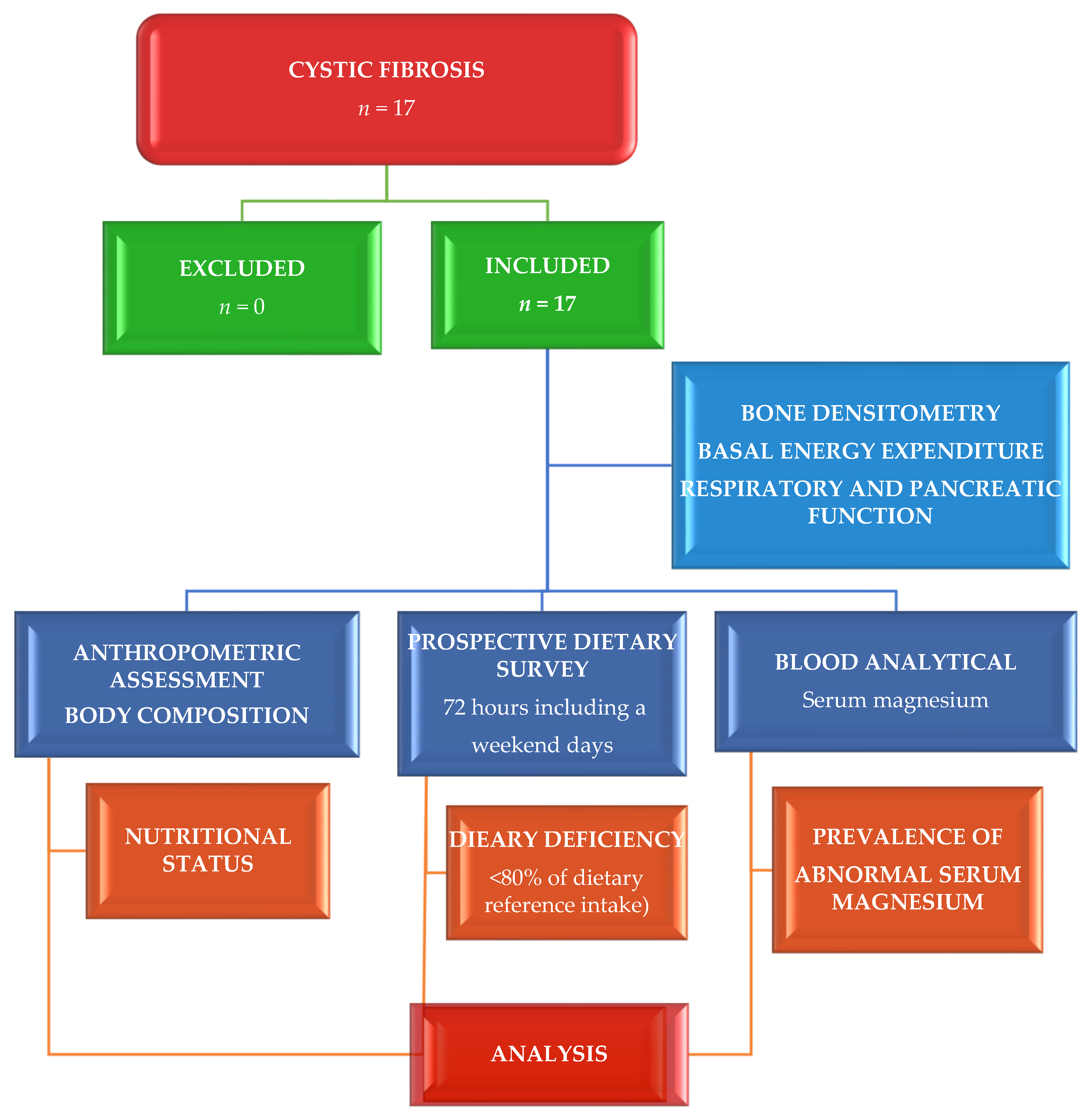 Nutrients 14 01793 g001 Nutrients 14 01793 g001