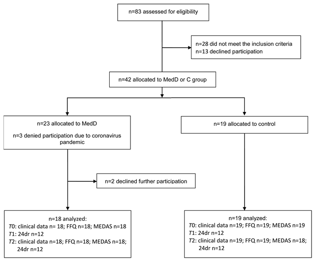 Nutrients 14 01845 i004